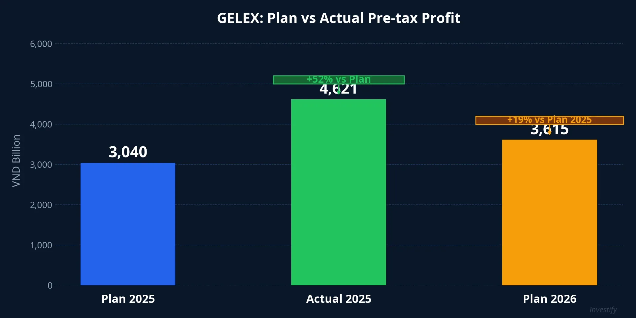 GELEX plan vs actual pre-tax profit comparison