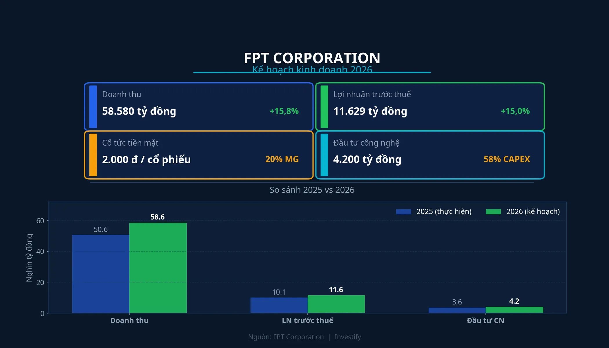 Kế hoạch kinh doanh FPT 2026