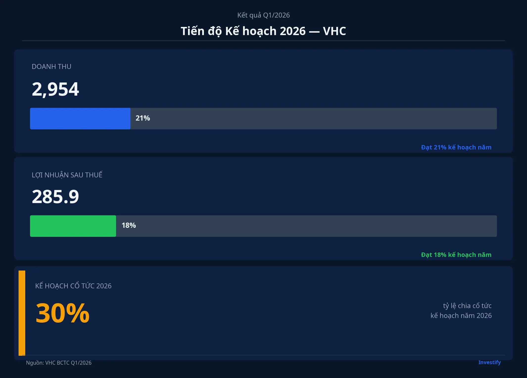 Tiến độ kế hoạch 2026 sau Q1: VHC
