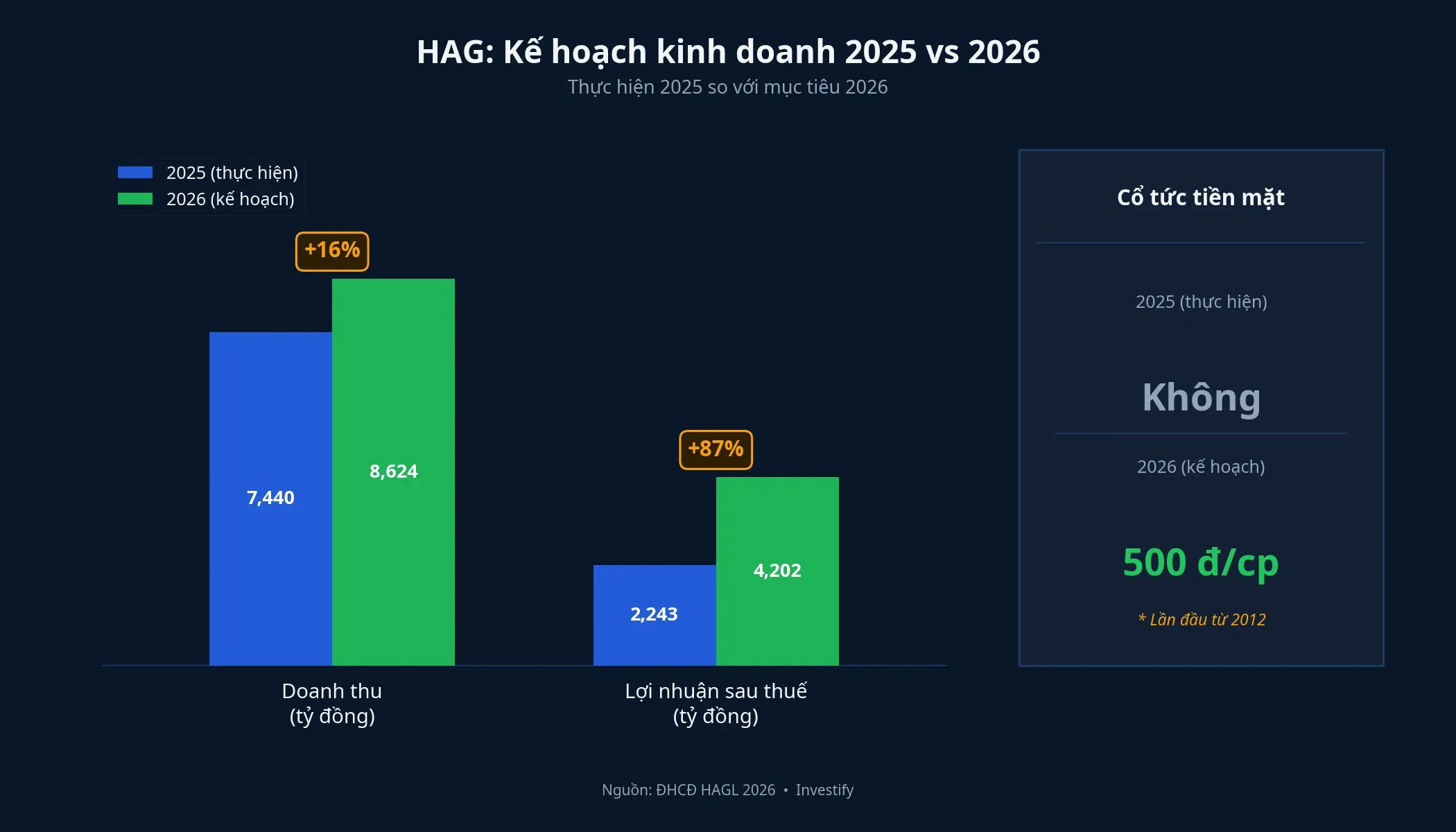 Biểu đồ so sánh doanh thu và lợi nhuận HAG 2025 thực hiện với kế hoạch 2026 — tăng trưởng 16% và 87%, kèm cổ tức 500 đồng/cp