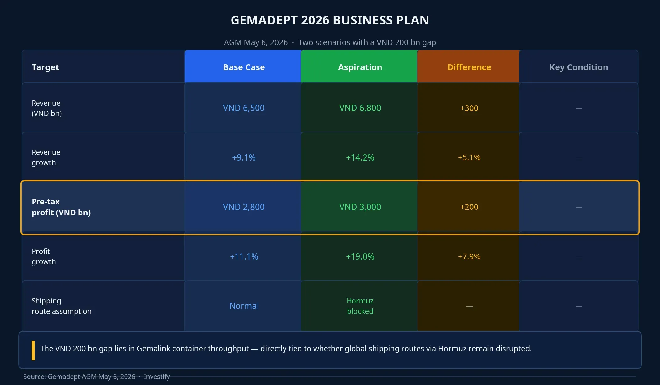 Gemadept 2026 business plan: two scenarios with a VND 200 billion pre-tax profit gap