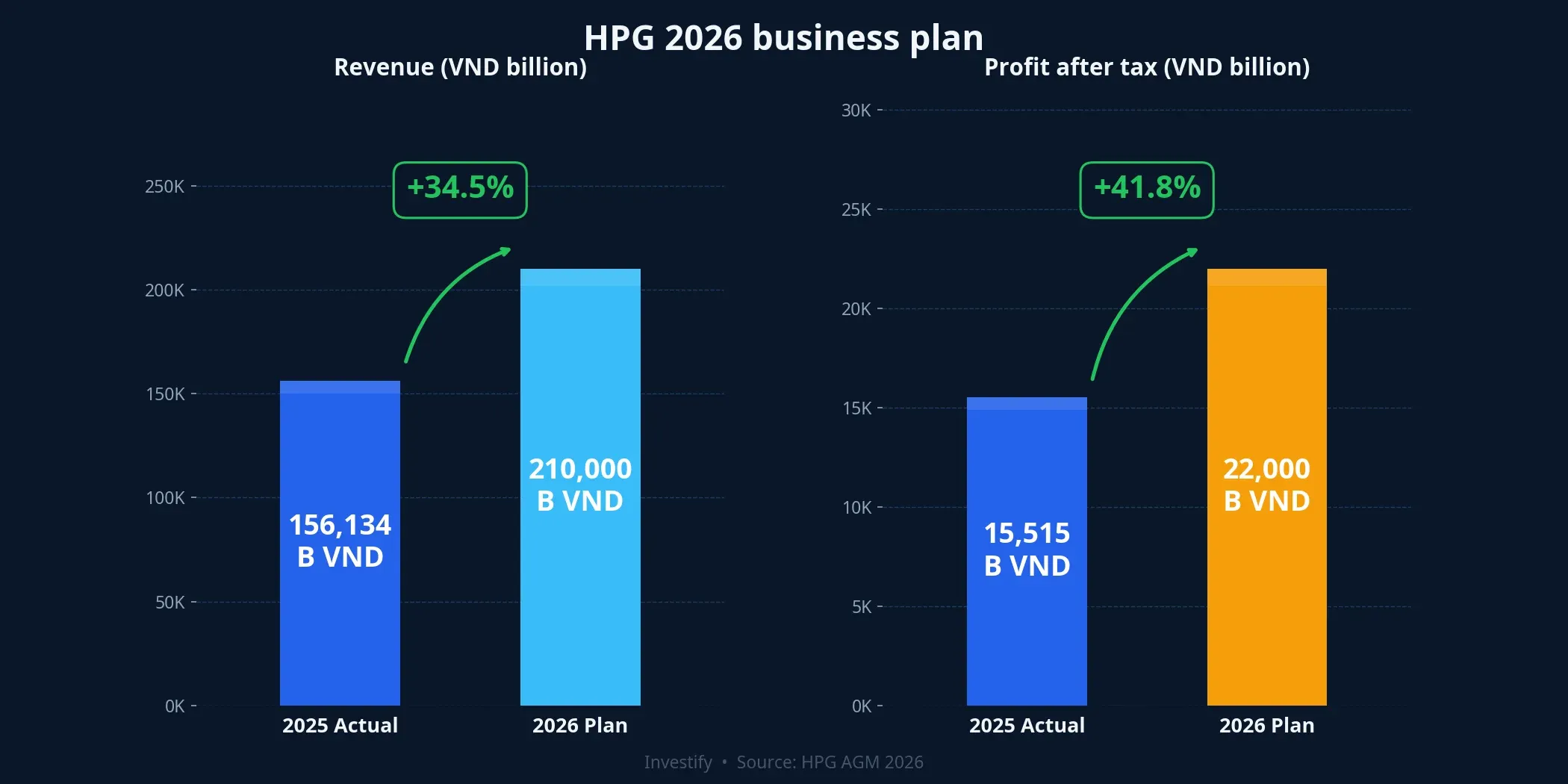 HPG 2026 plan: revenue VND 210,000B, PAT VND 22,000B