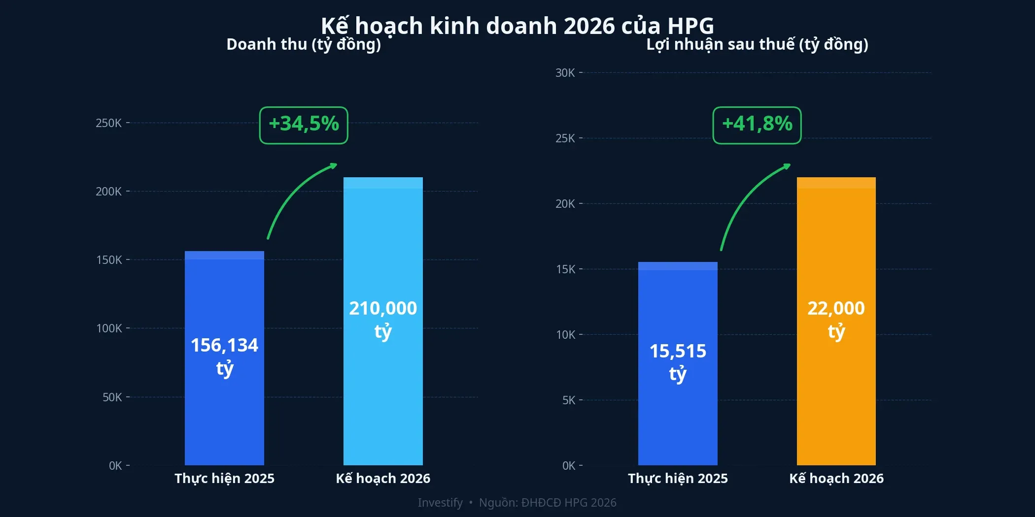 Kế hoạch 2026 của HPG: doanh thu 210.000 tỷ, LNST 22.000 tỷ