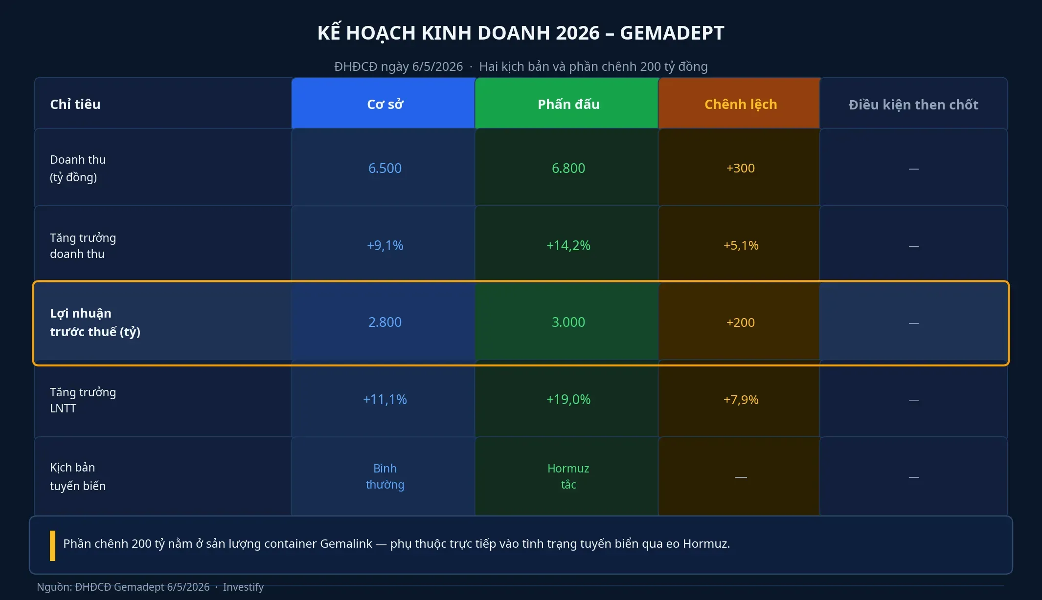 Kế hoạch kinh doanh 2026 của Gemadept: hai kịch bản với phần chênh 200 tỷ đồng LNTT