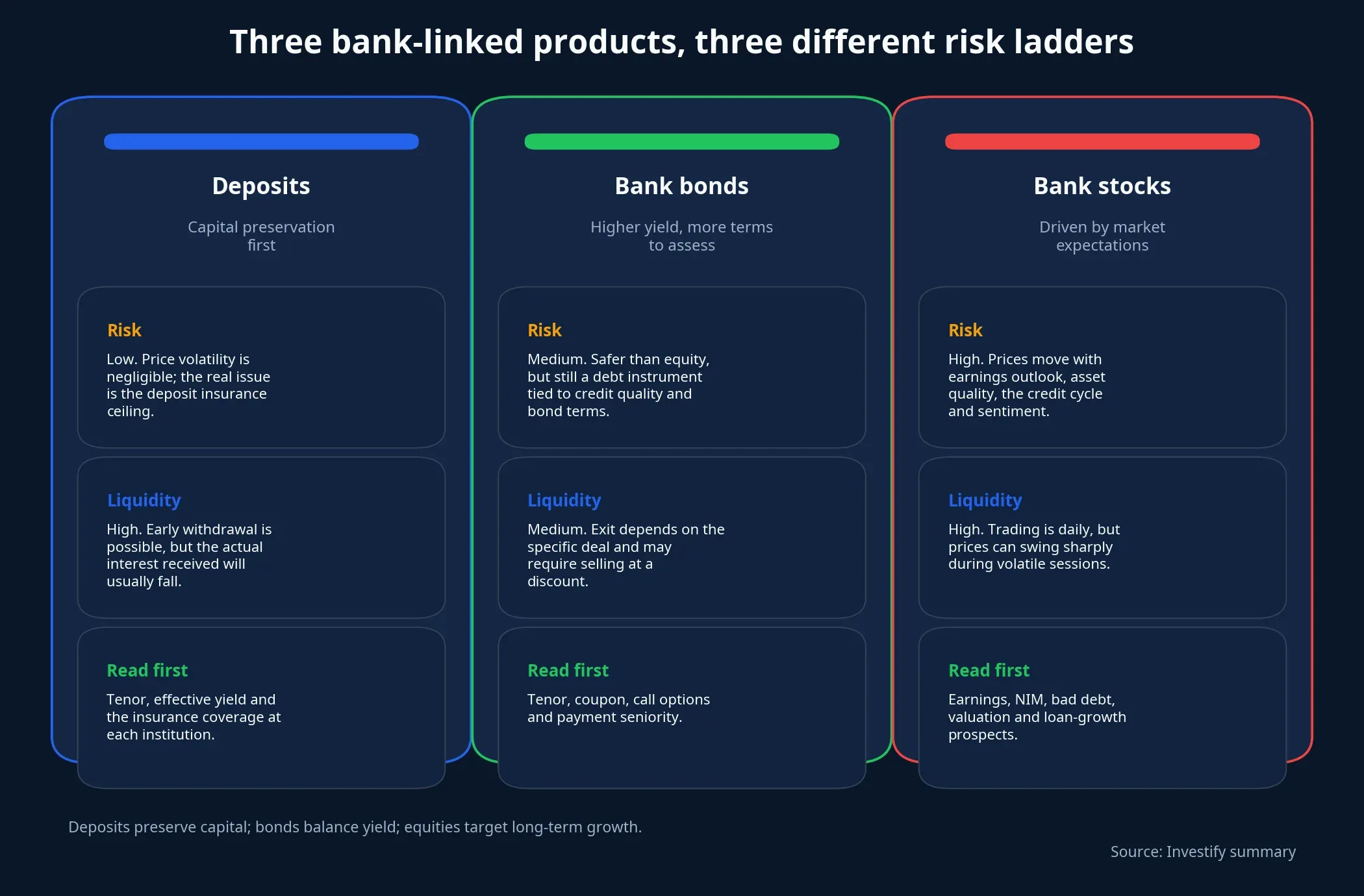 Three bank-linked investment channels