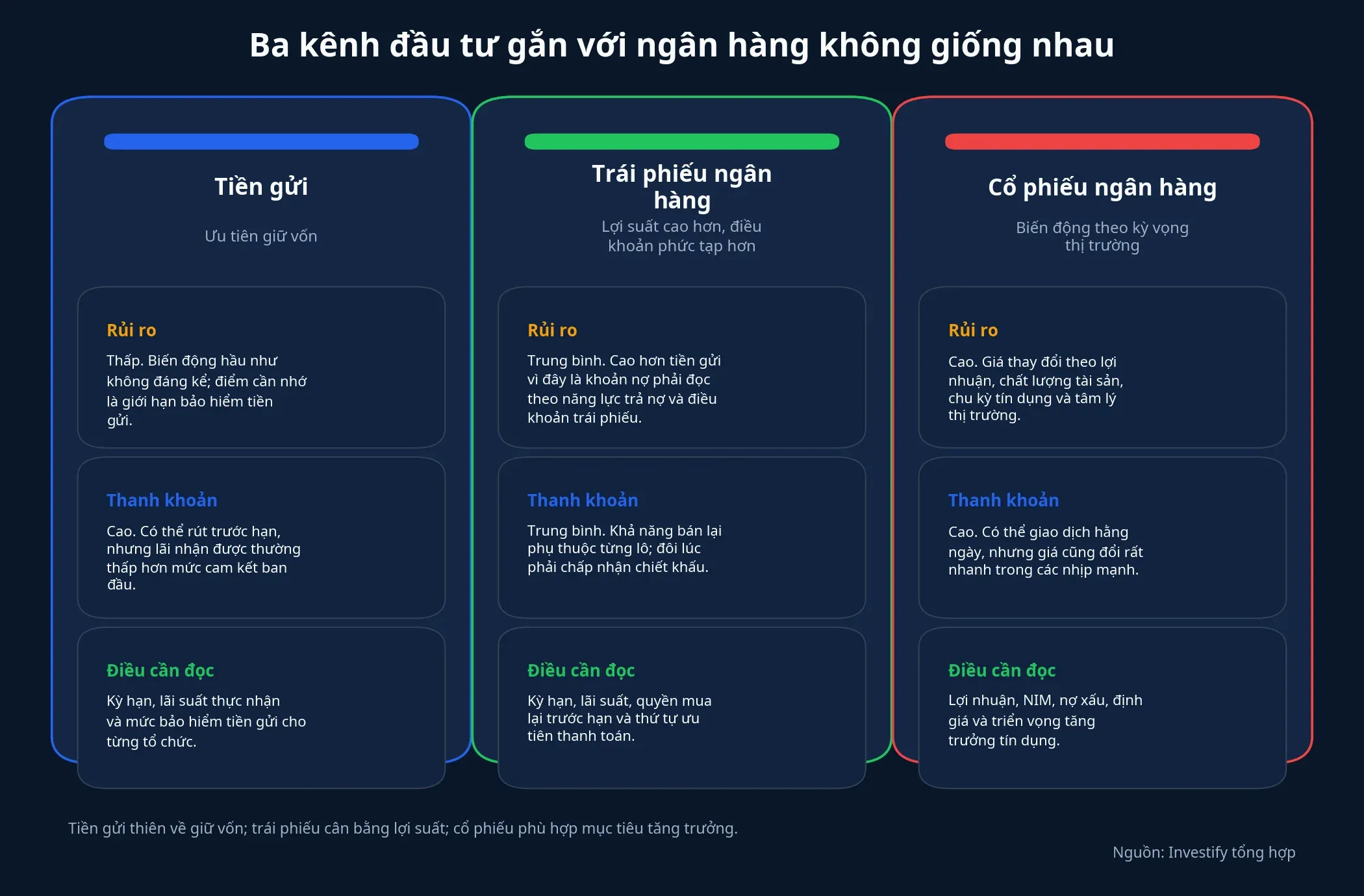 Ba kênh đầu tư gắn với ngân hàng