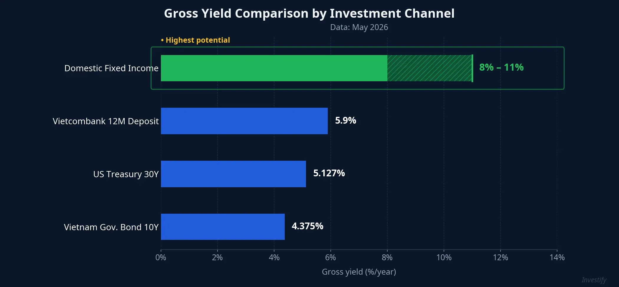Gross Yield Comparison by Investment Channel — May 2026