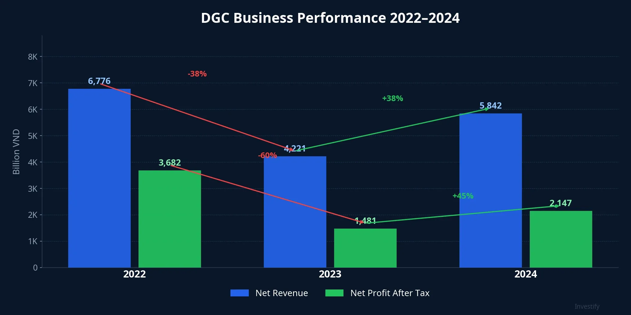 DGC Business Performance 2022–2024