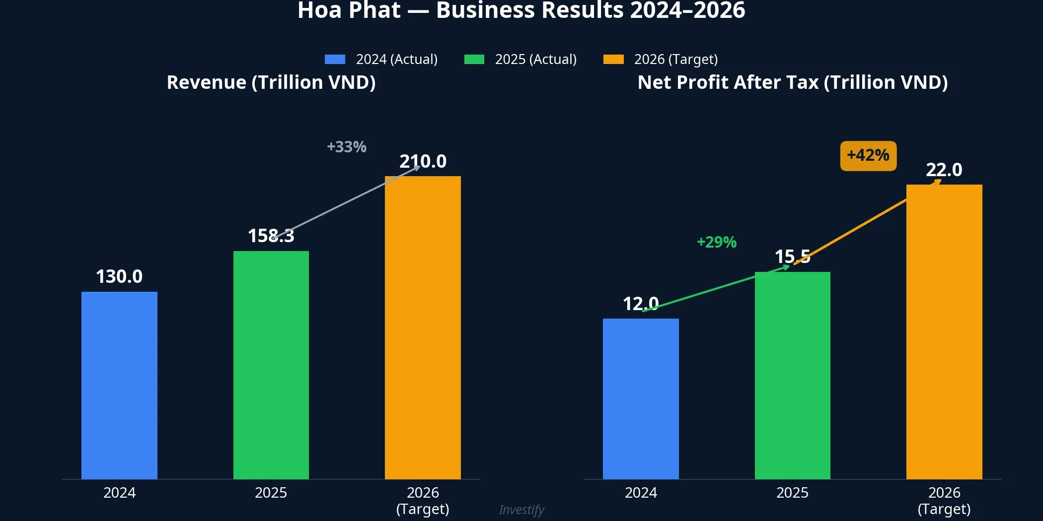 Hoa Phat business results comparison 2024–2026