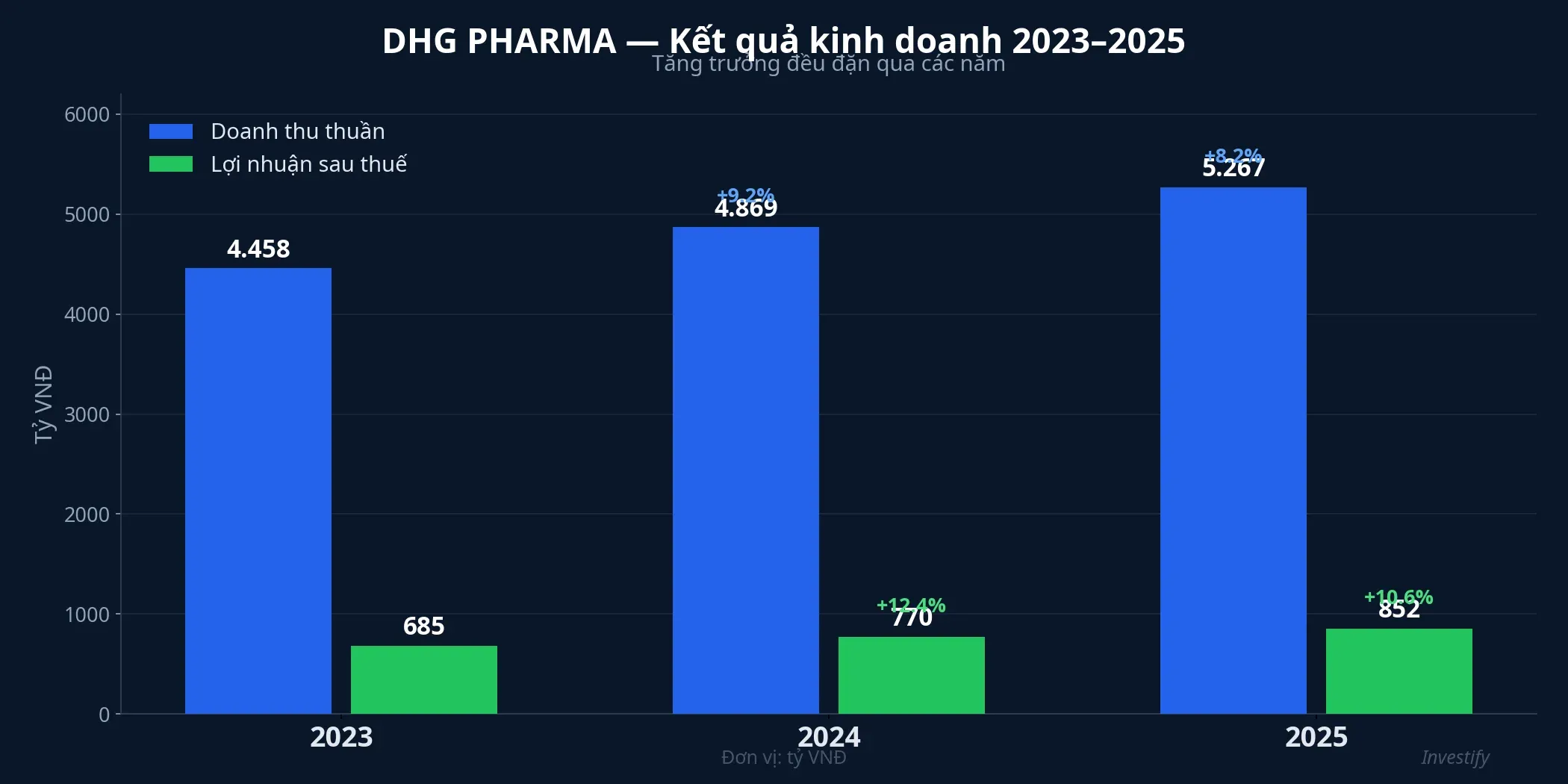 Kết quả kinh doanh DHG Pharma 2023–2025