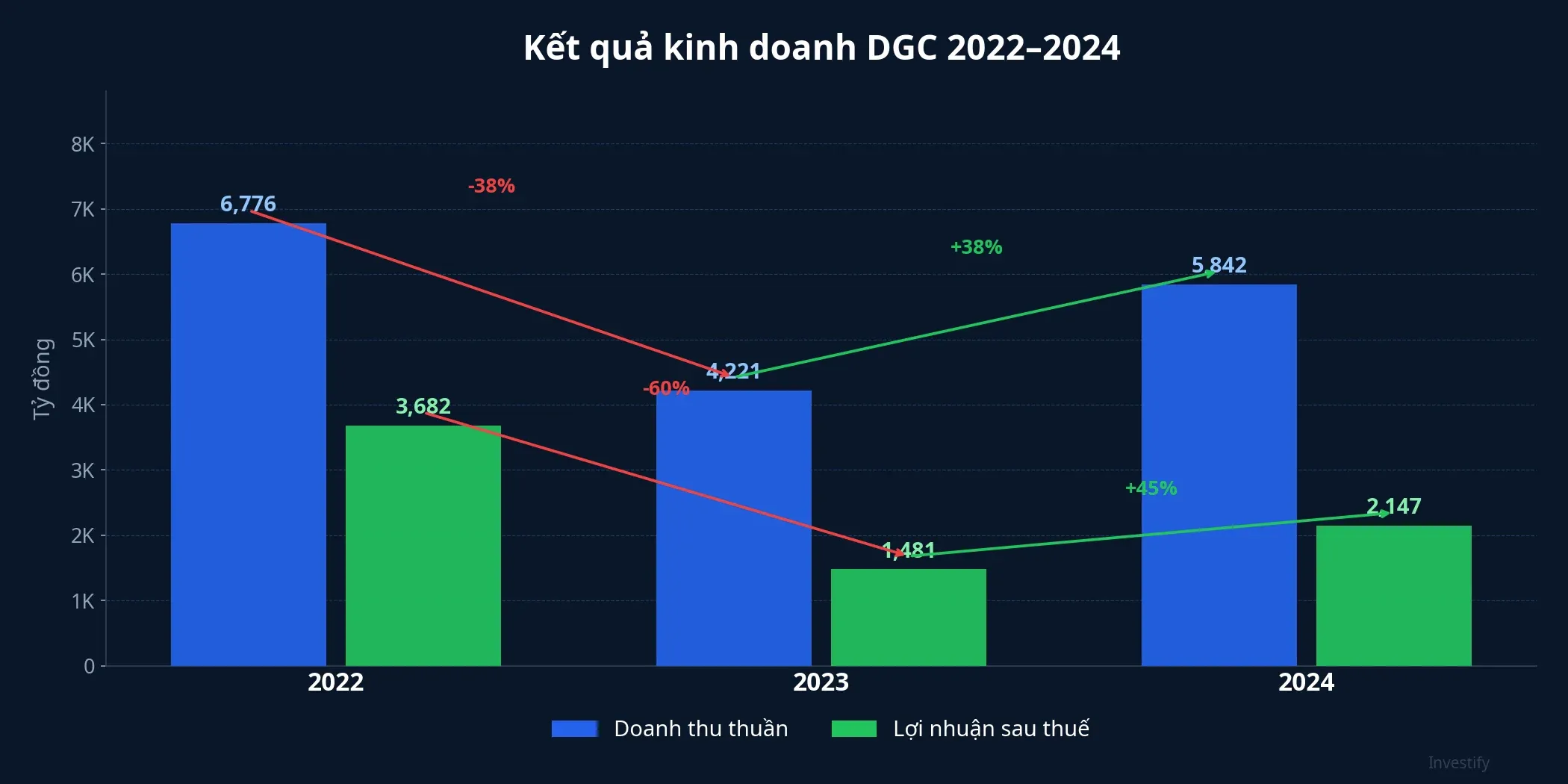 Kết quả kinh doanh DGC 2022–2024