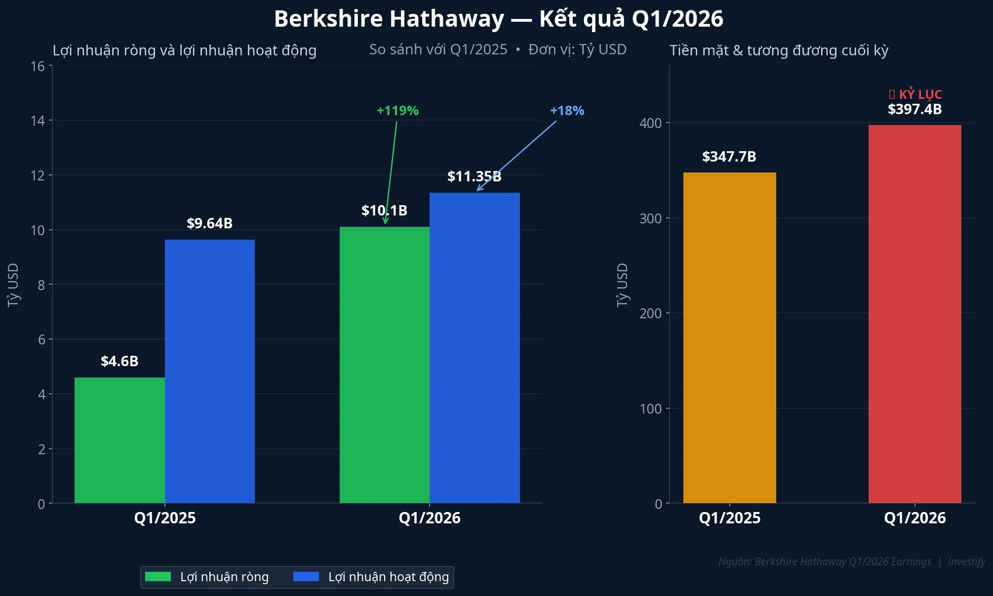 Kết quả Q1/2026 của Berkshire Hathaway: lợi nhuận và tiền mặt