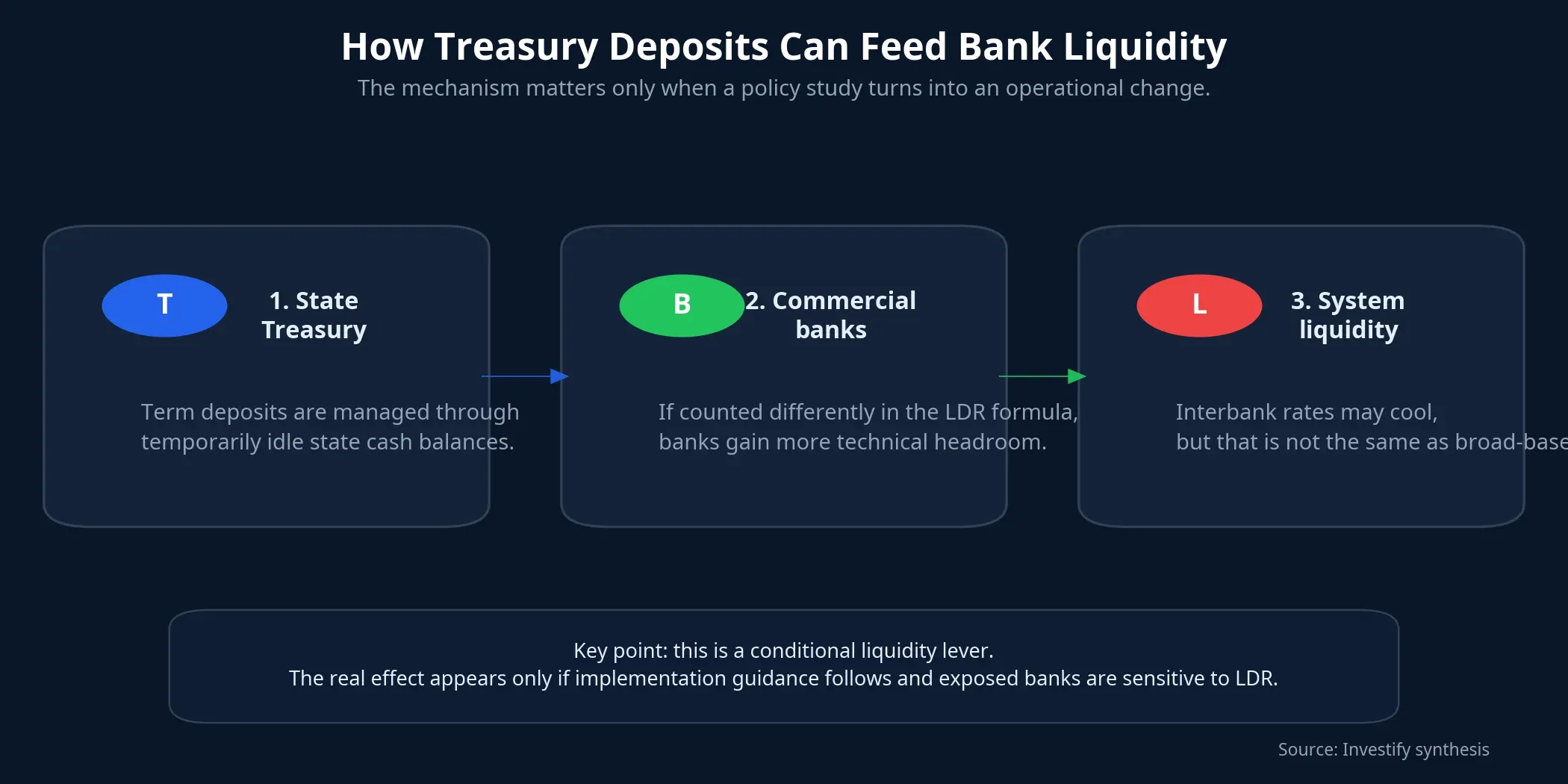 How Treasury deposits can feed bank liquidity