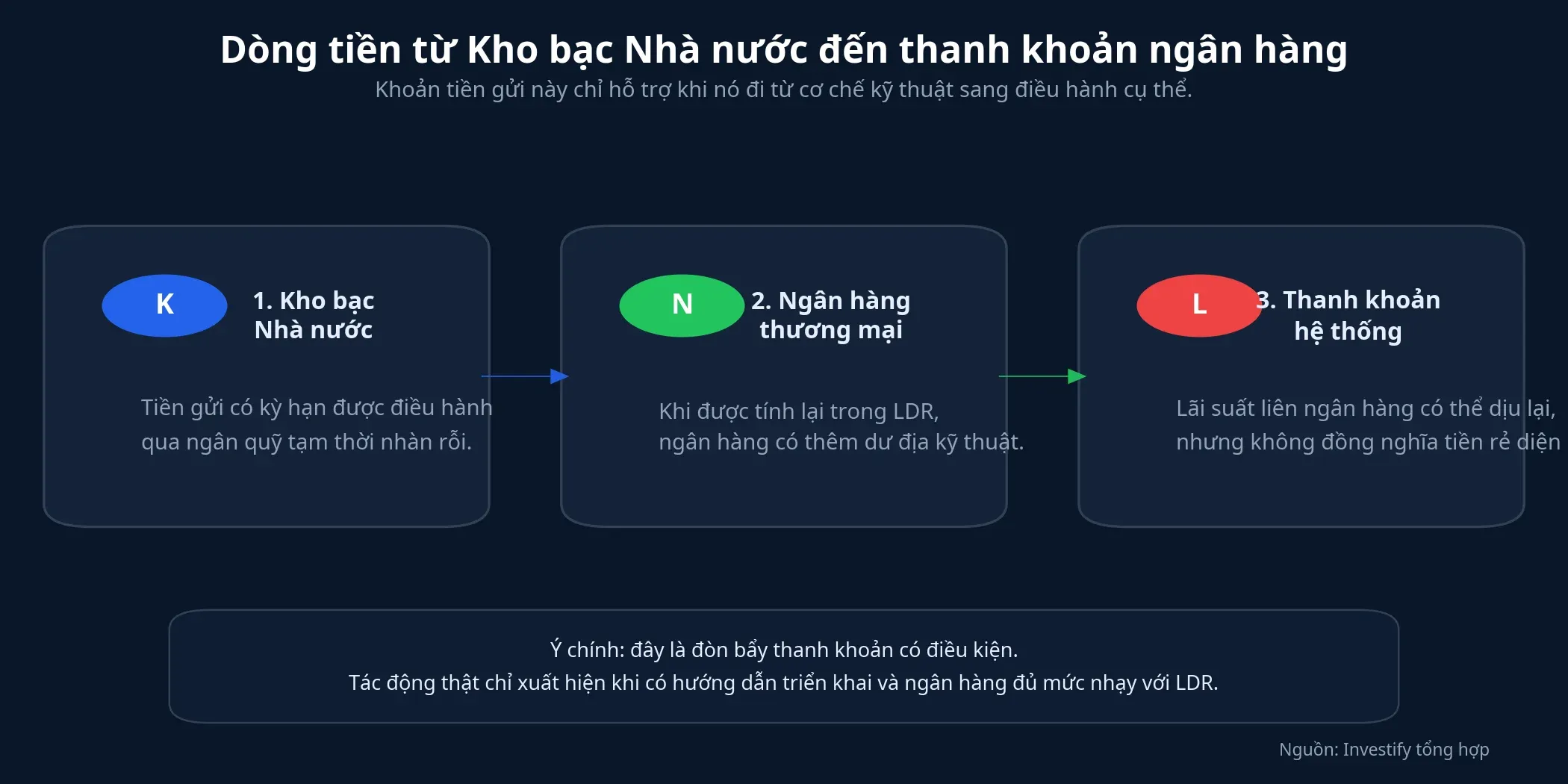 Sơ đồ dòng tiền từ Kho bạc Nhà nước tới thanh khoản ngân hàng