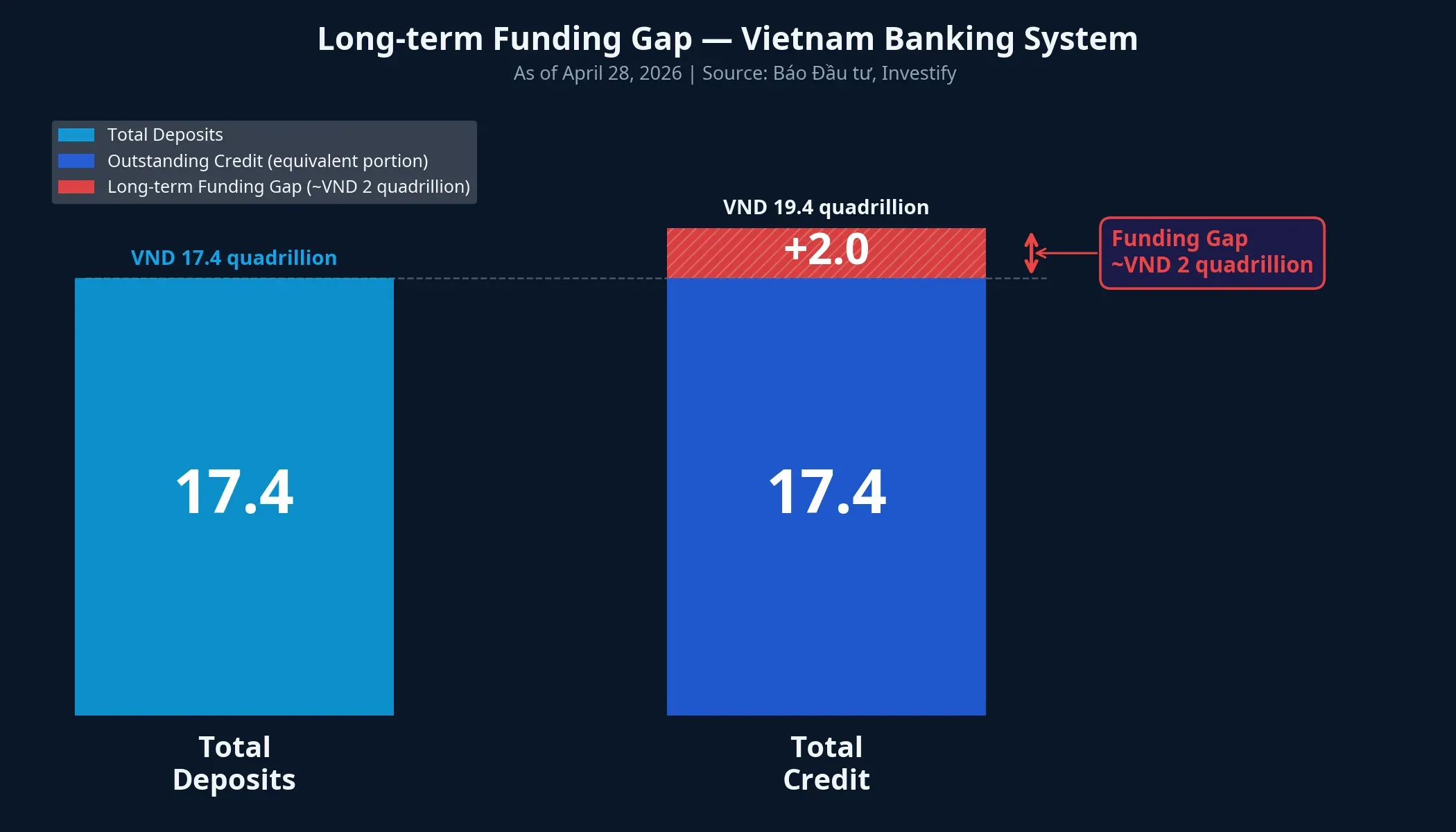 Long-term funding gap in Vietnam's banking system as of April 28, 2026