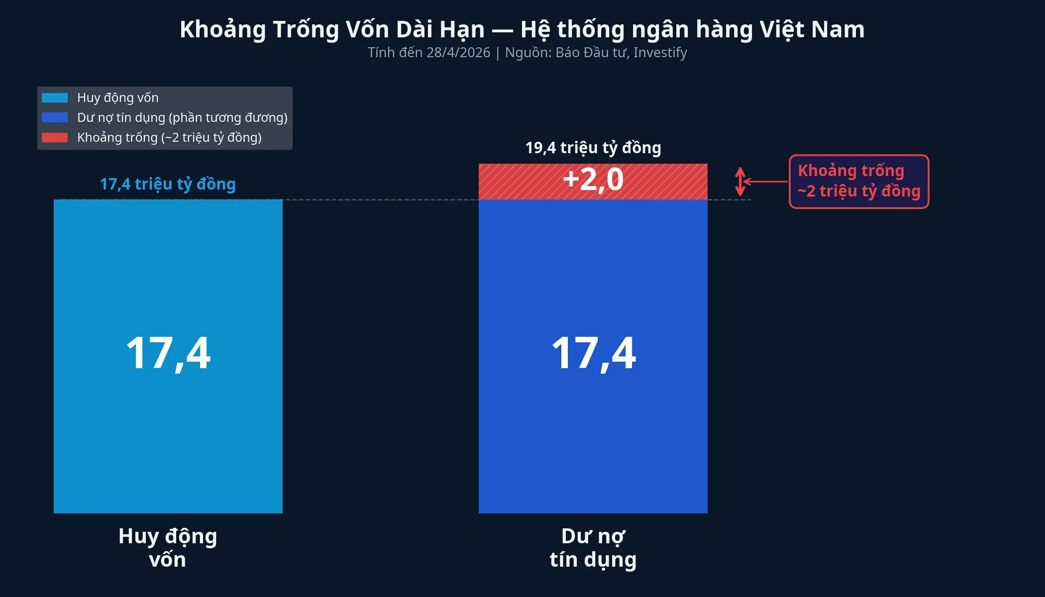 Khoảng trống vốn dài hạn trong hệ thống ngân hàng Việt Nam tính đến 28/4/2026