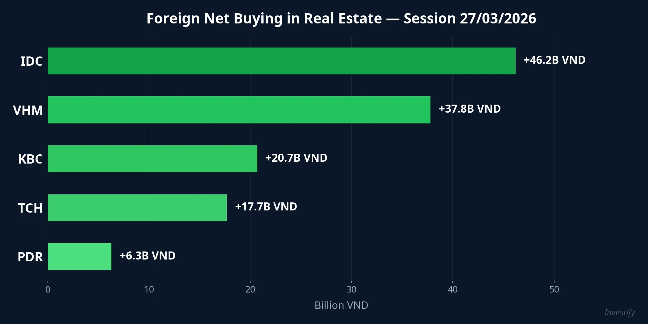 Foreign net buying in real estate on March 27