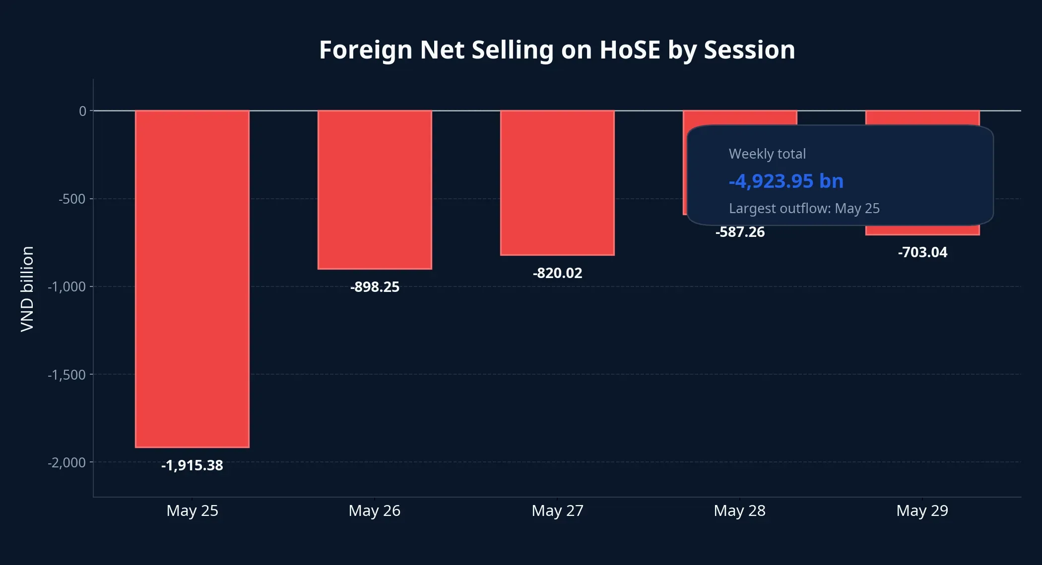 Foreign net selling on HoSE by session