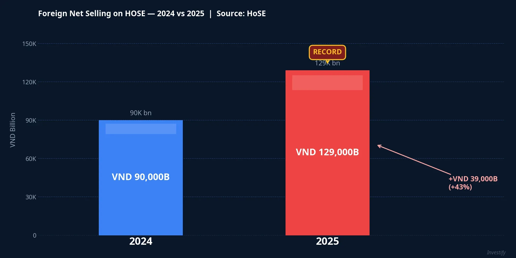 Foreign Net Selling on HOSE: 2024 vs 2025