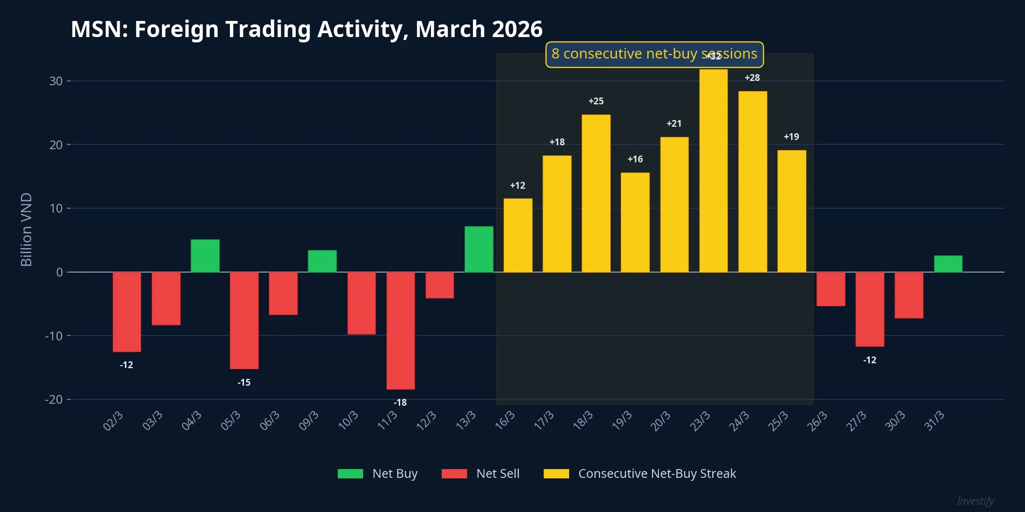 MSN foreign trading activity in March 2026
