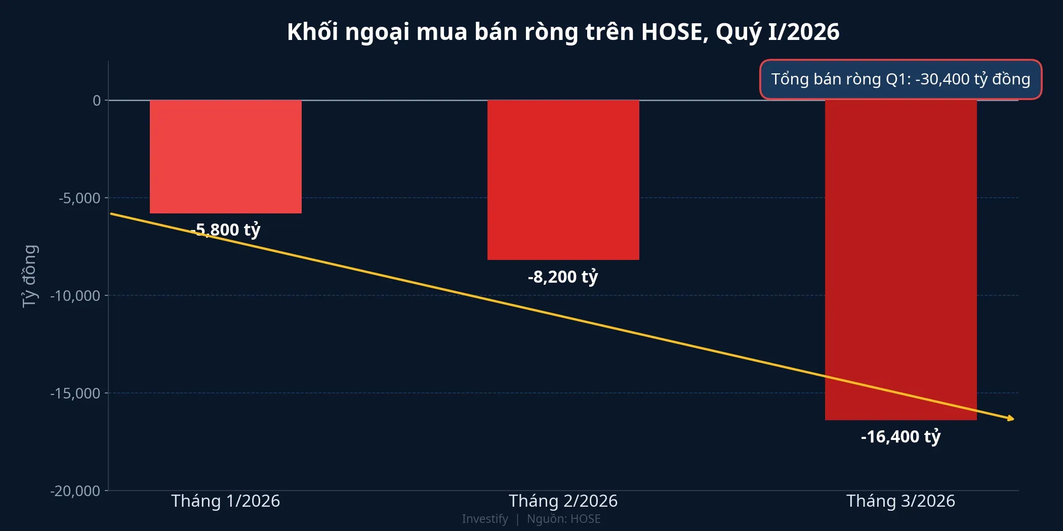 Khối ngoại bán ròng trên HOSE quý I/2026