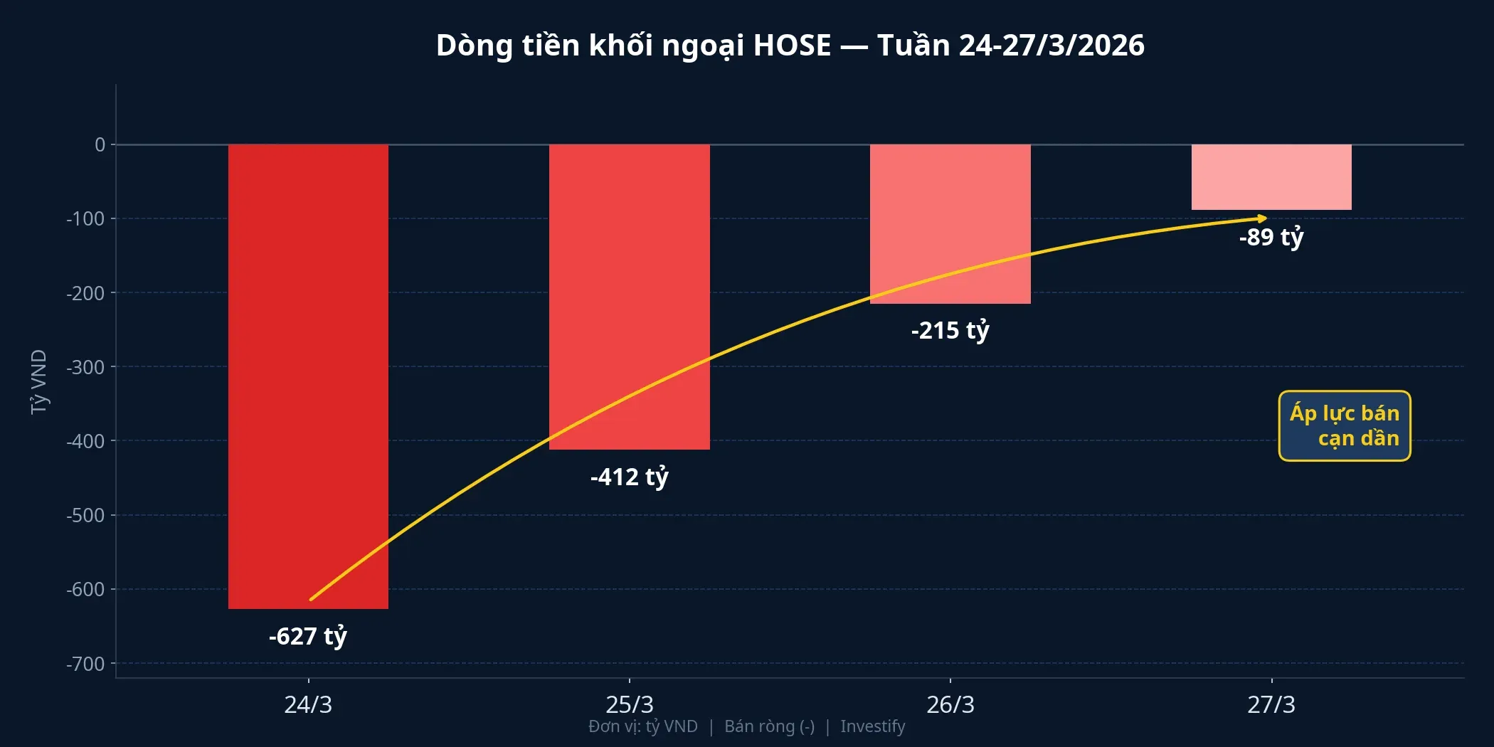 Dòng tiền khối ngoại HOSE giảm dần qua từng phiên trong tuần