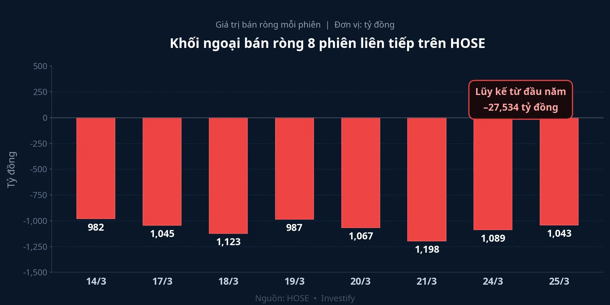 Biểu đồ khối ngoại bán ròng 8 phiên liên tiếp trên HOSE
