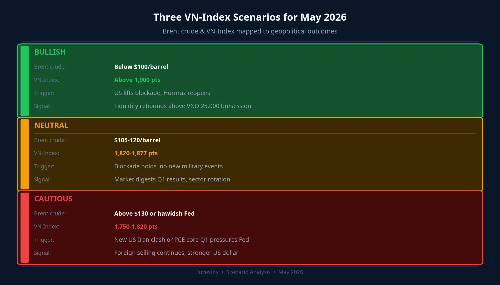 Three VN-Index scenarios for May 2026: bullish, neutral, and cautious