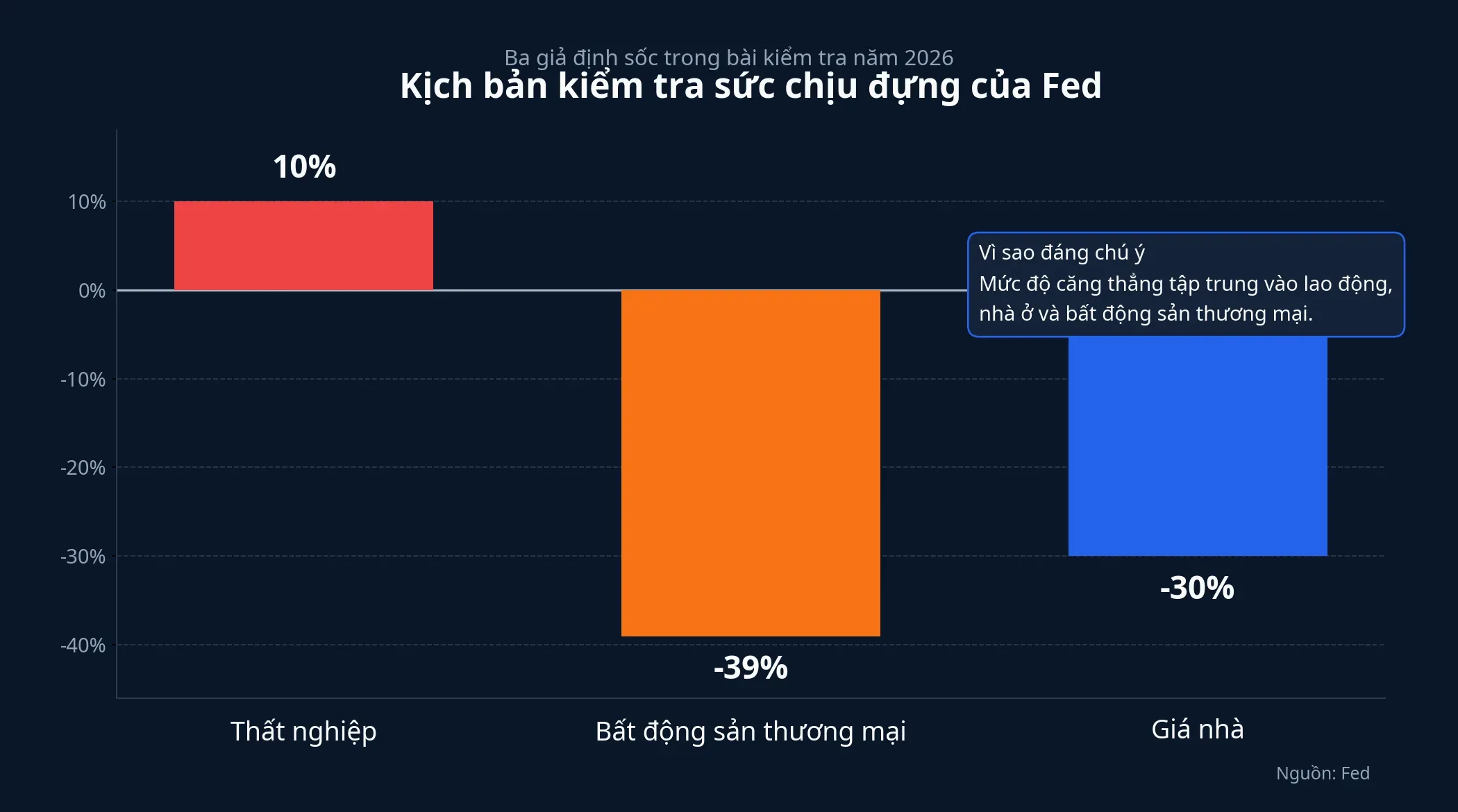 Biểu đồ kịch bản kiểm tra sức chịu đựng của Fed