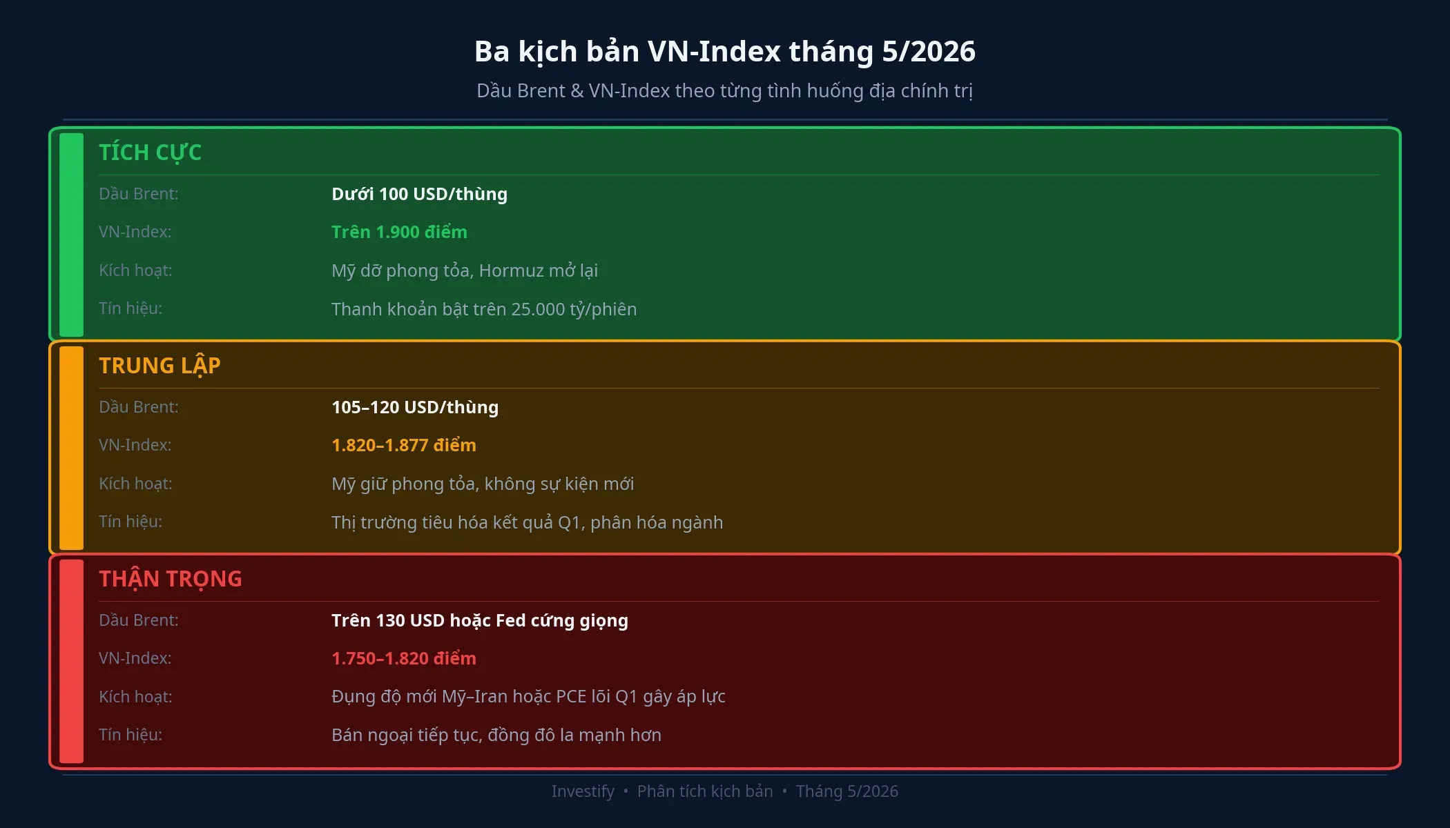 Ba kịch bản VN-Index tháng 5/2026: tích cực, trung lập, thận trọng