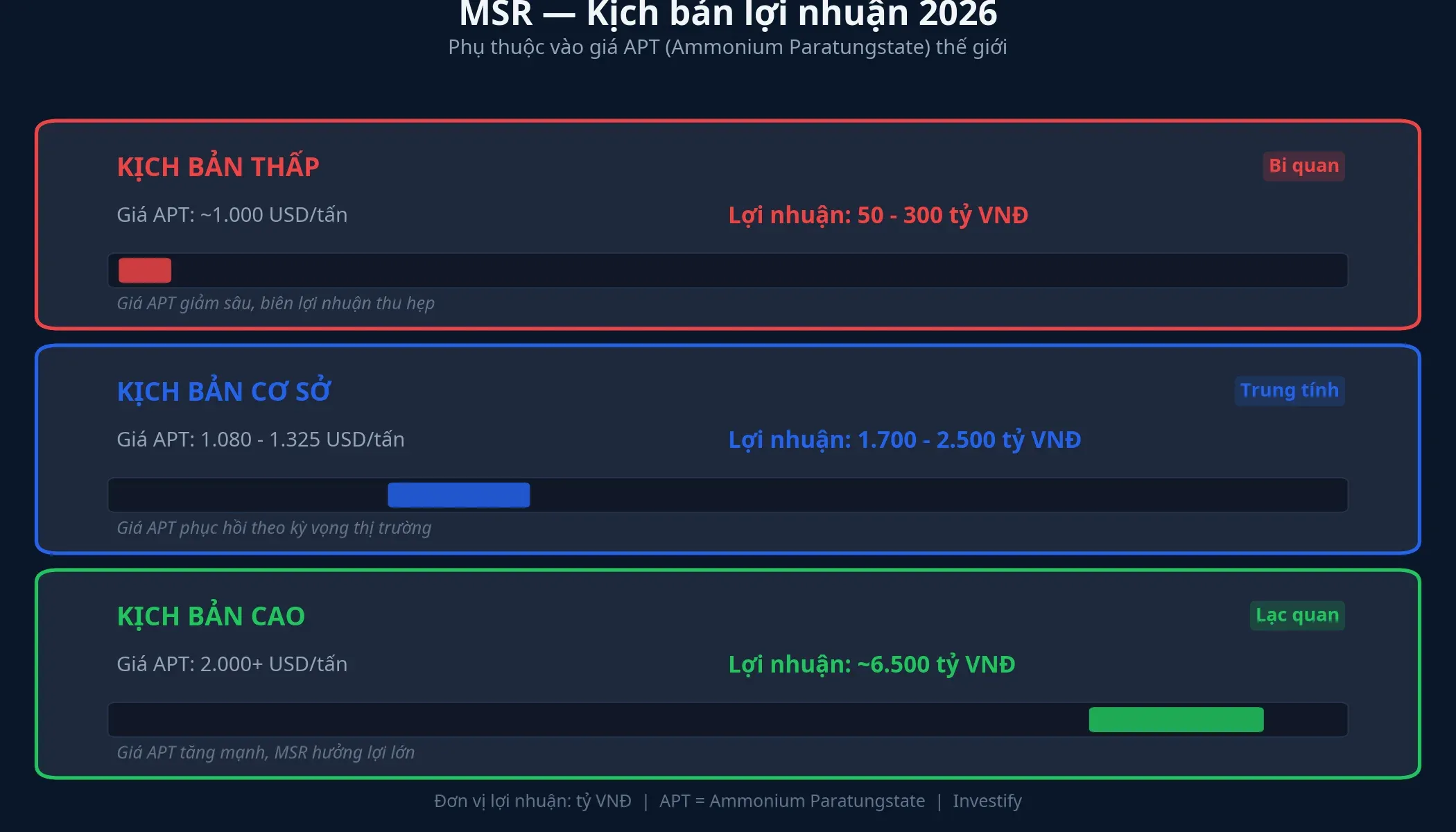 Ba kịch bản lợi nhuận MSR 2026
