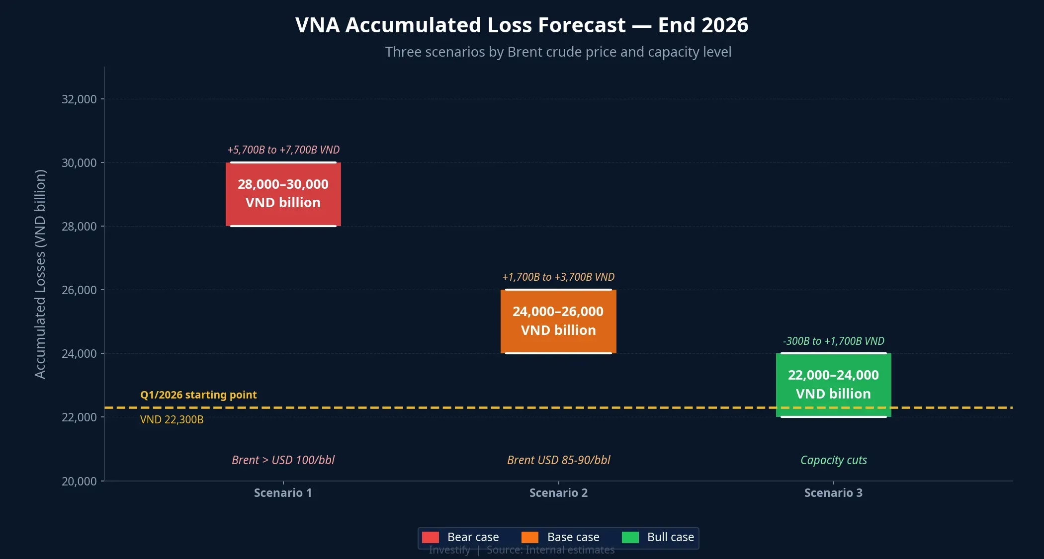 VNA accumulated loss forecast by end of 2026, three scenarios