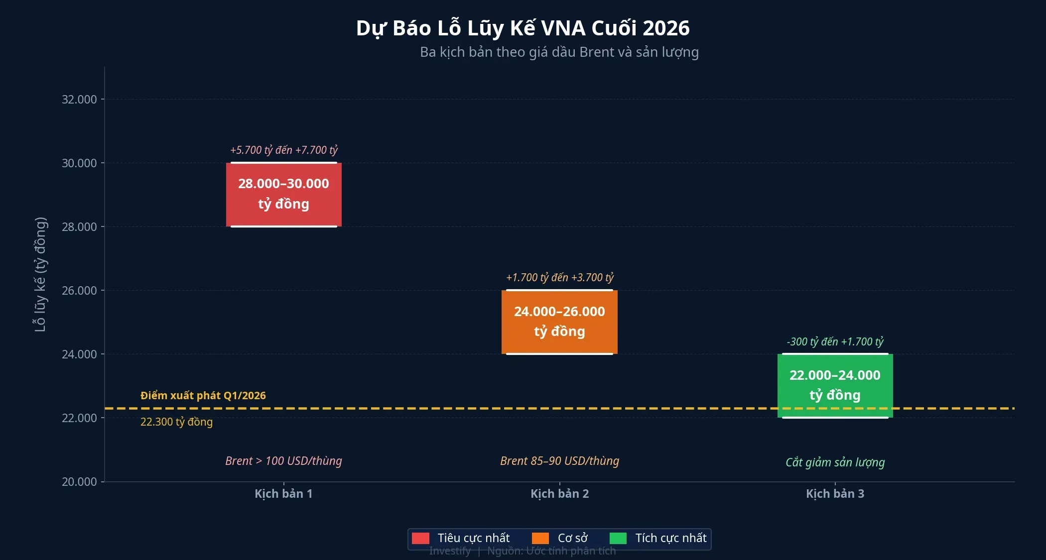 Dự báo lỗ lũy kế VNA cuối 2026 theo ba kịch bản Brent