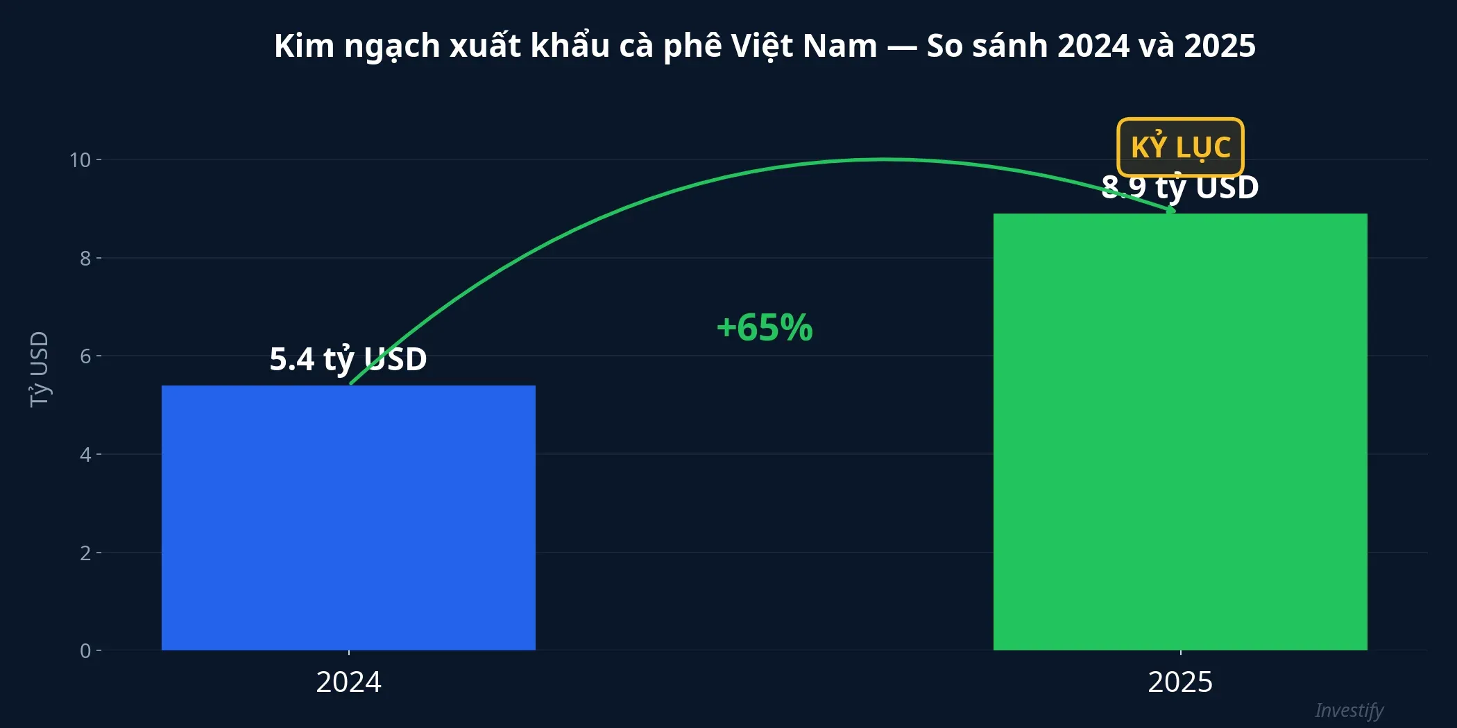 Kim ngạch xuất khẩu cà phê Việt Nam 2024 vs 2025