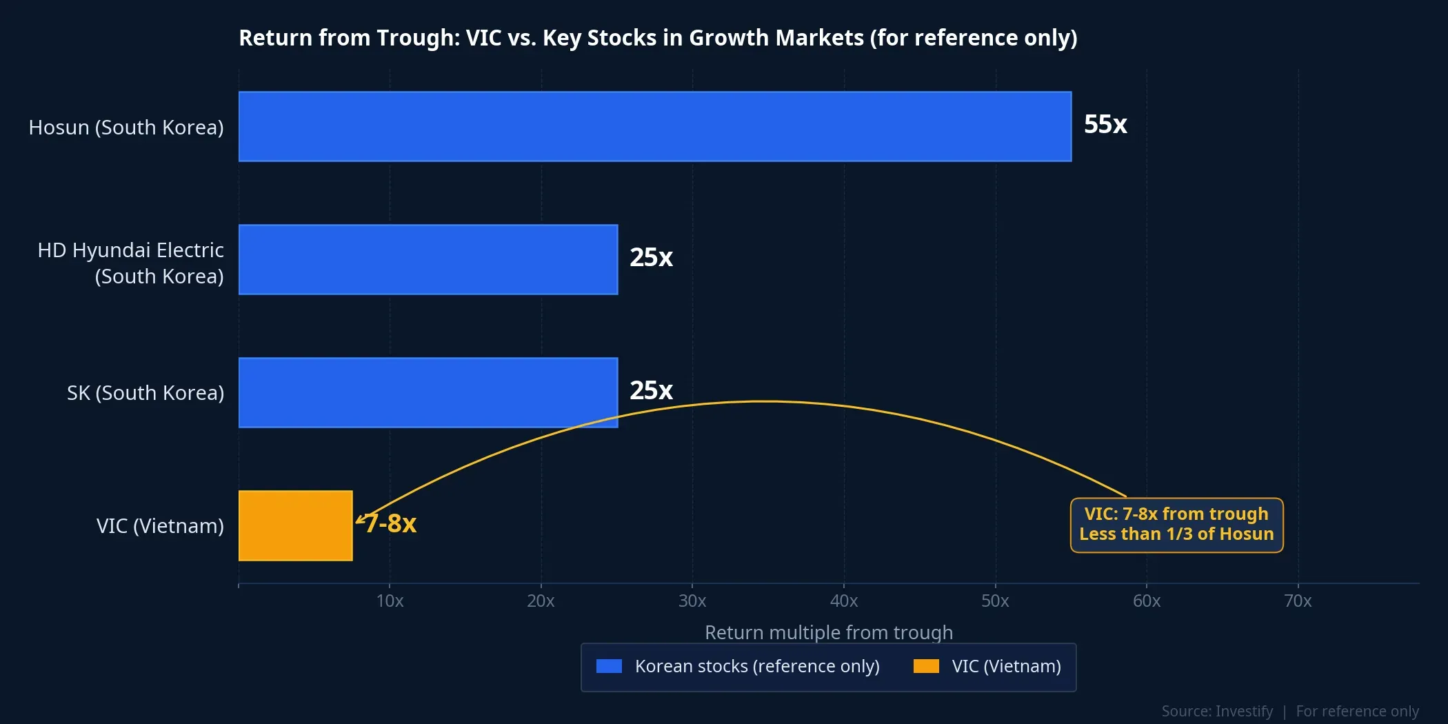 VIC return from trough vs. anchor stocks in the South Korean market