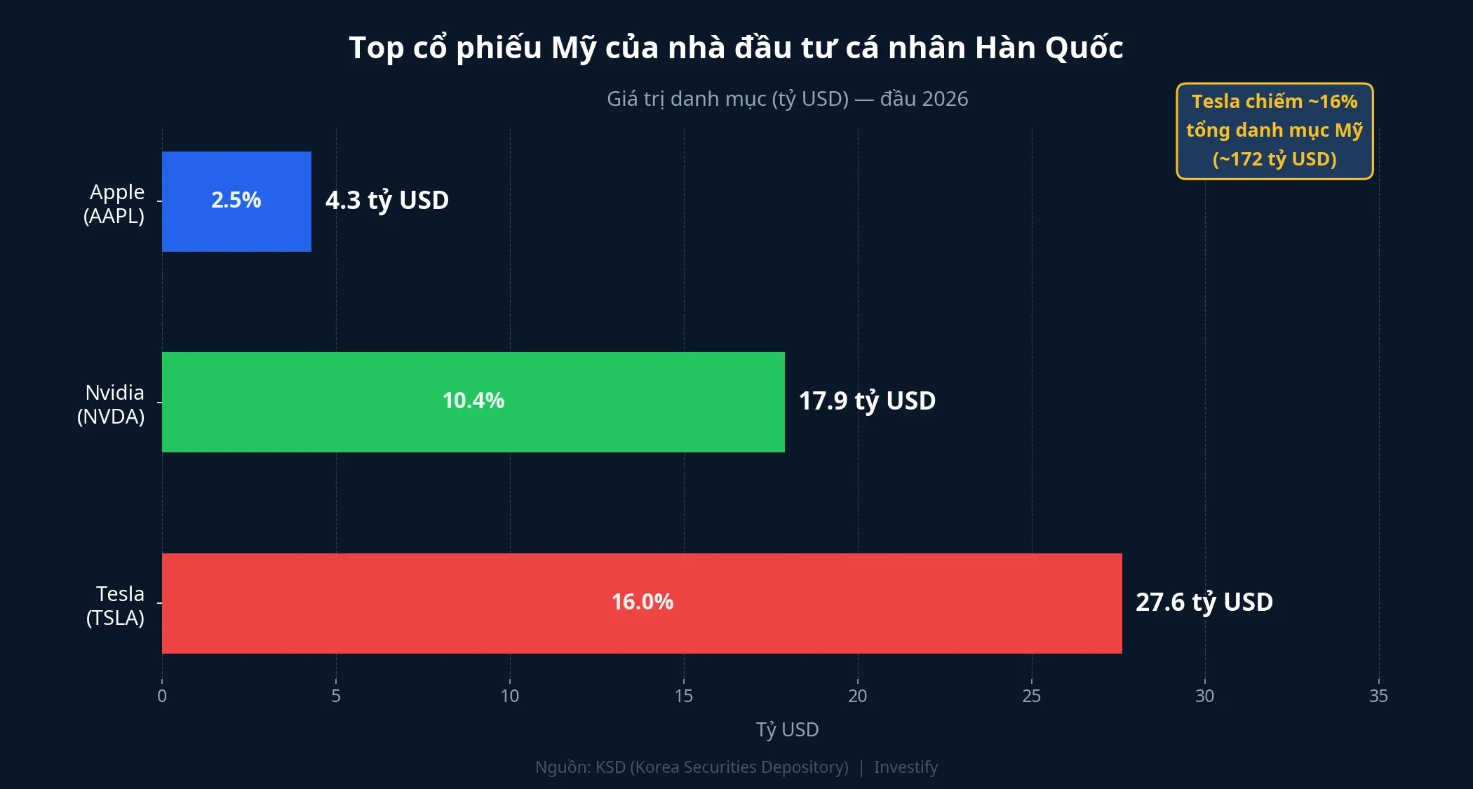 Top cổ phiếu Mỹ của nhà đầu tư Hàn Quốc