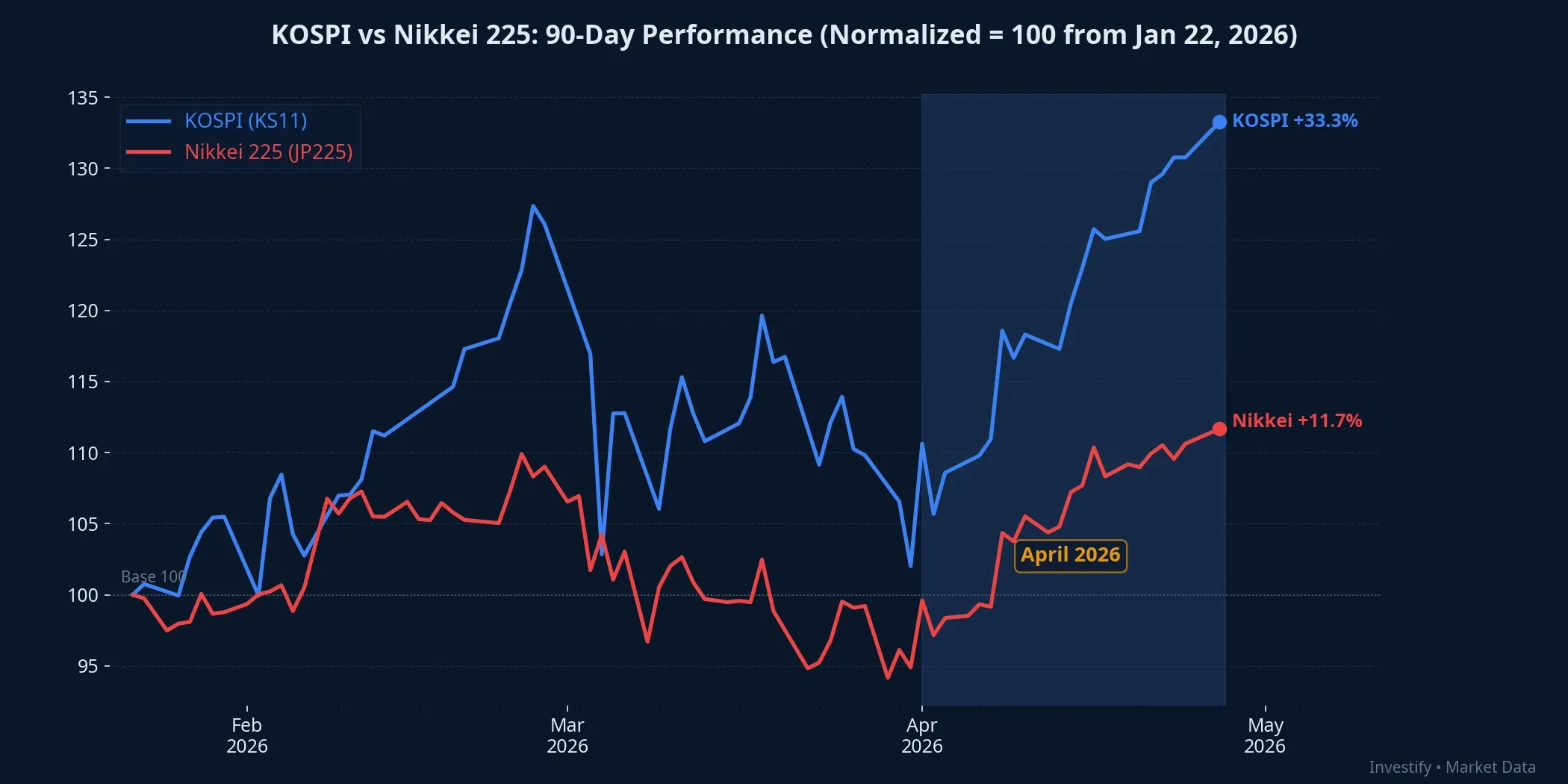 KOSPI vs Nikkei 225: Relative performance over 90 days (normalized from Jan 22, 2026)