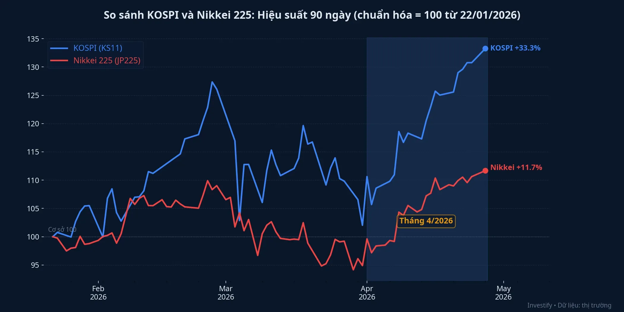 So sánh KOSPI và Nikkei 225: Hiệu suất tương đối trong 90 ngày qua (chuẩn hóa từ 22/01/2026)
