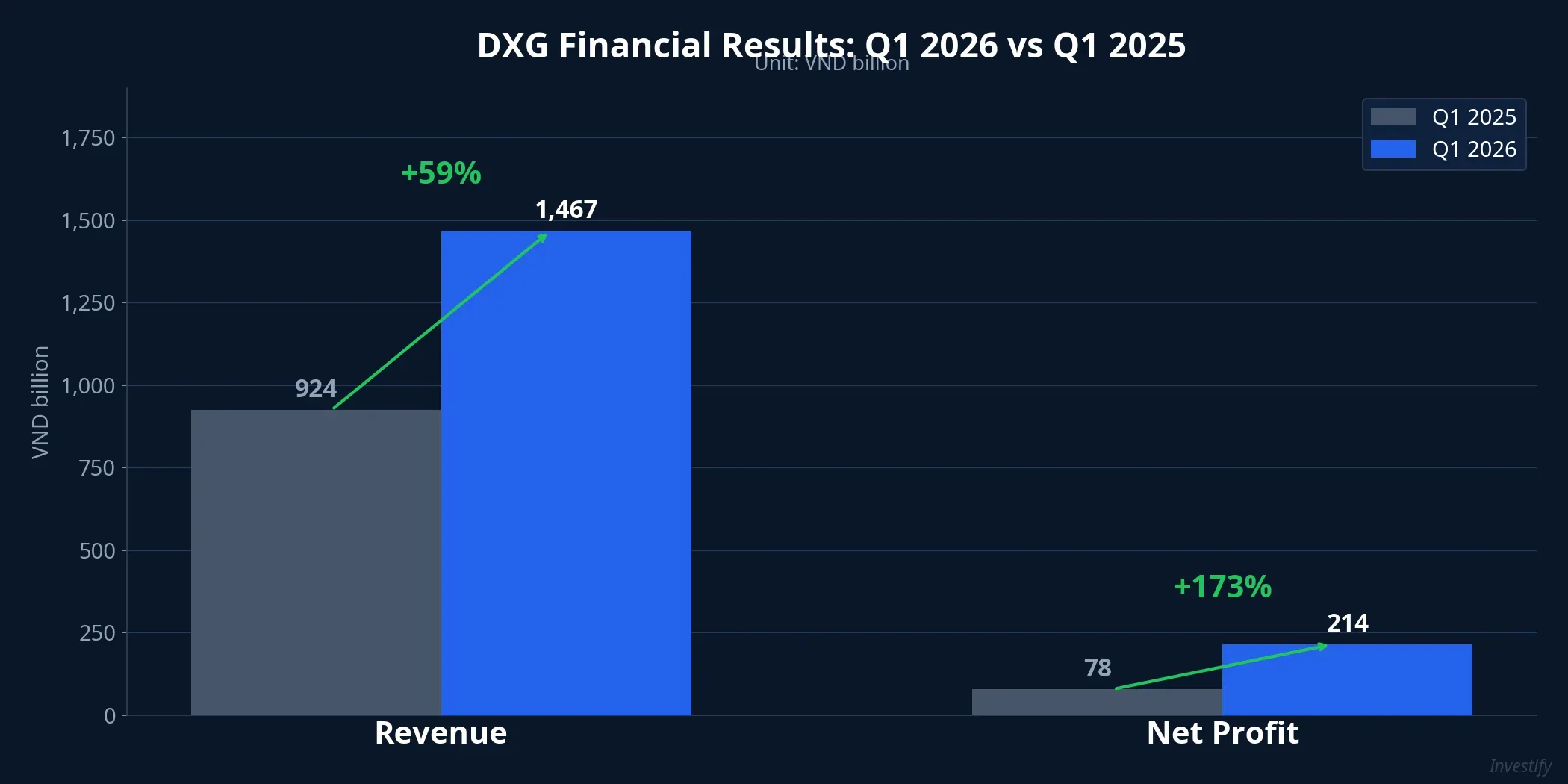 DXG financial results: revenue VND 1,467B (+59%), net profit VND 214B (+173%), Q1 2026 versus Q1 2025