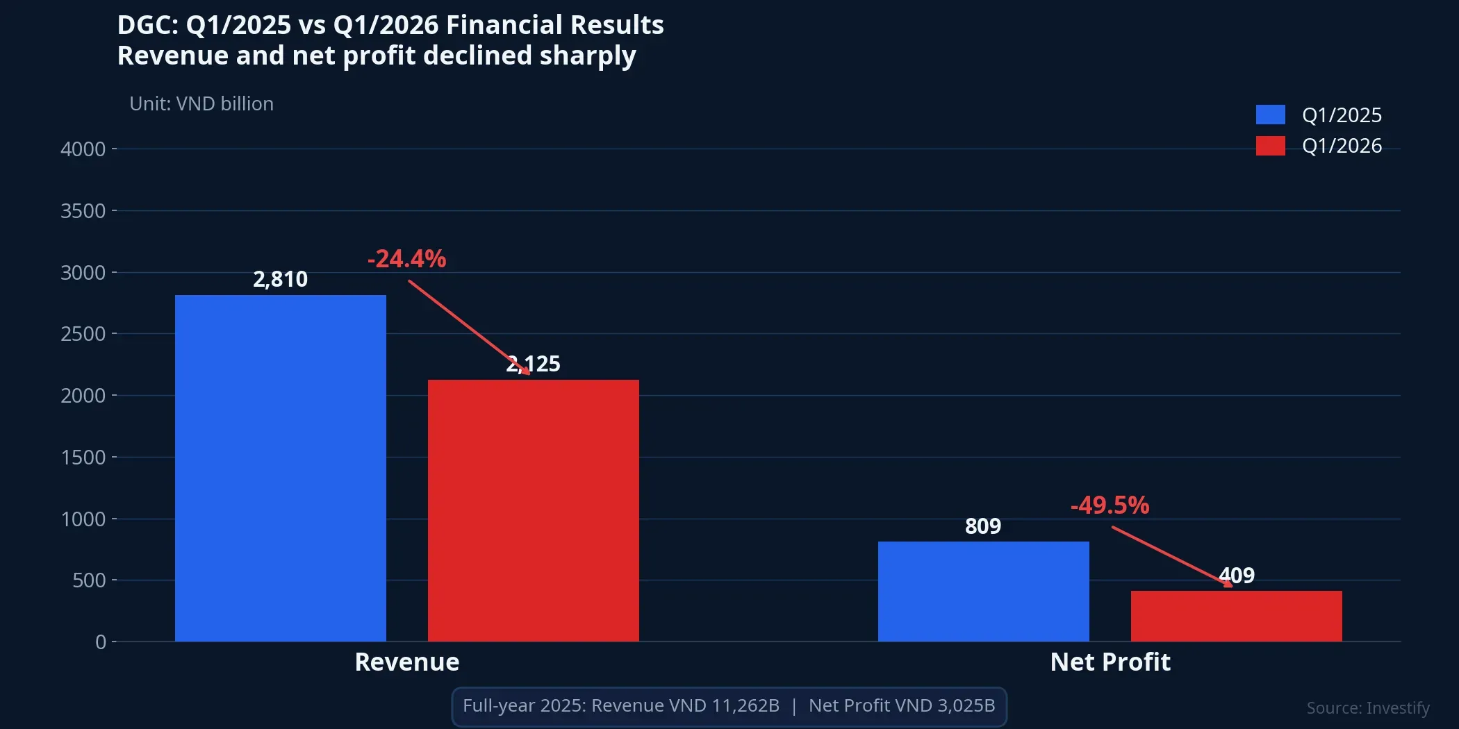 DGC revenue and net profit fell sharply in Q1/2026 versus Q1/2025