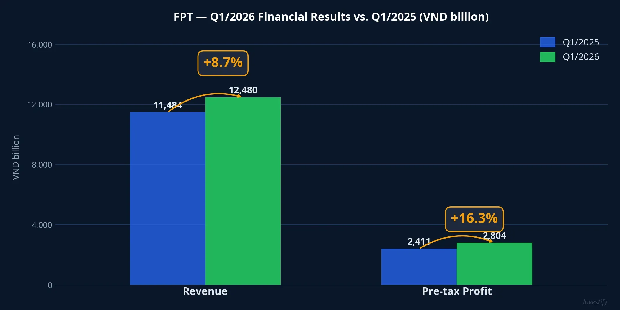 FPT: Q1/2026 financial results vs. Q1/2025