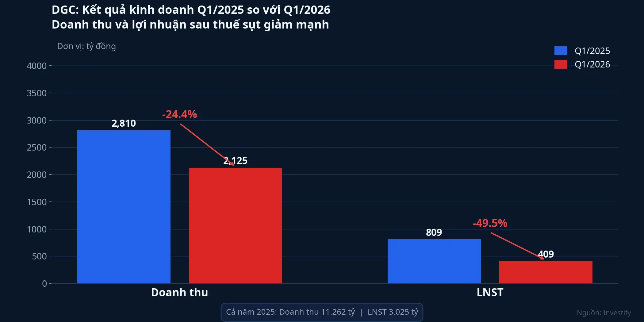 Doanh thu và LNST Q1/2026 giảm mạnh so với cùng kỳ