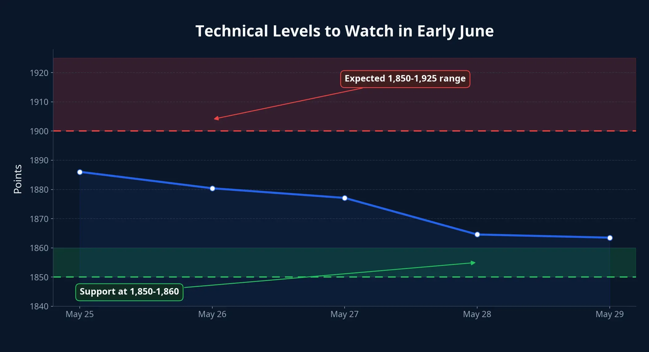 Technical levels for early June