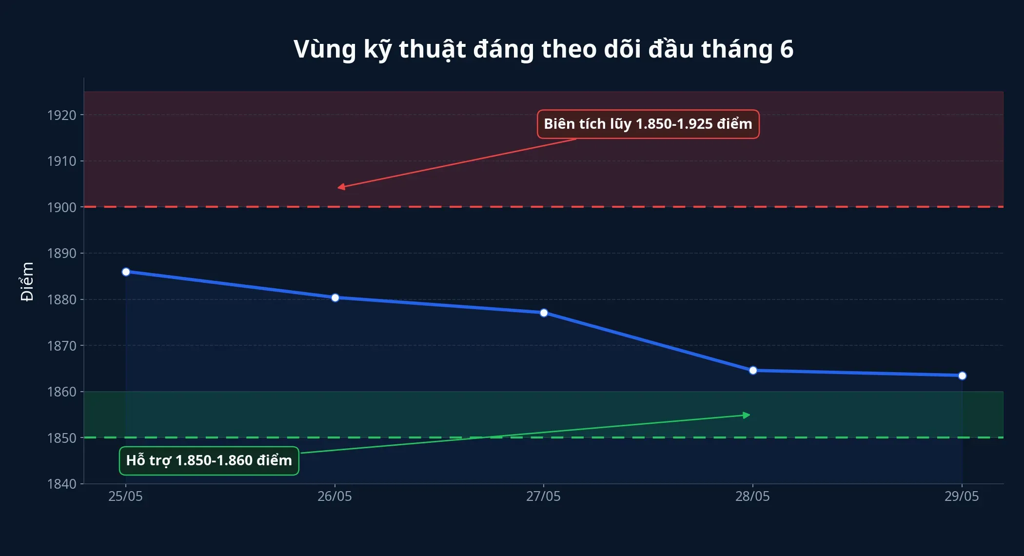 Vùng kỹ thuật đầu tháng 6
