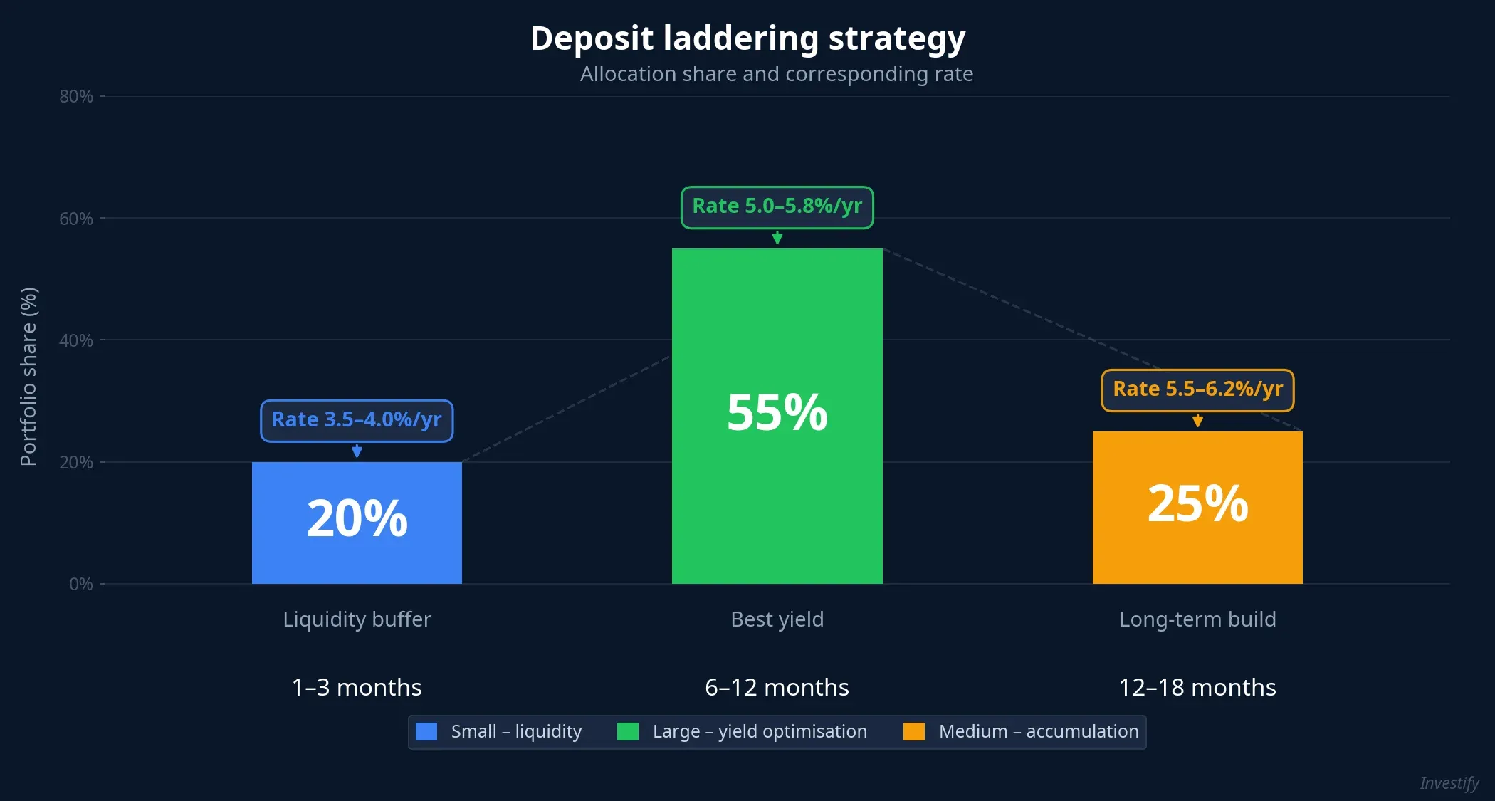 A laddering strategy helps optimise the average rate