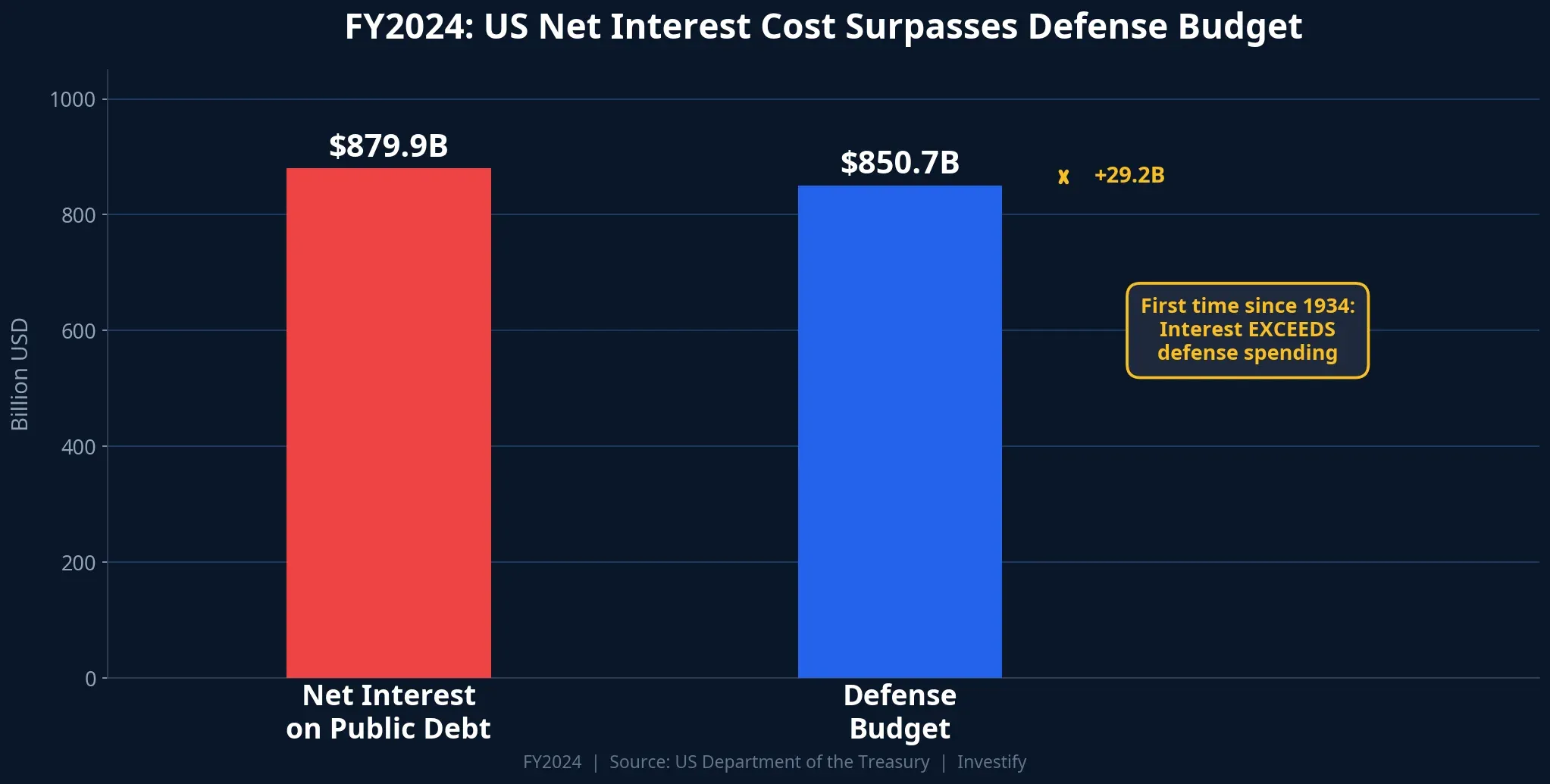 US interest vs defense spending comparison FY2024