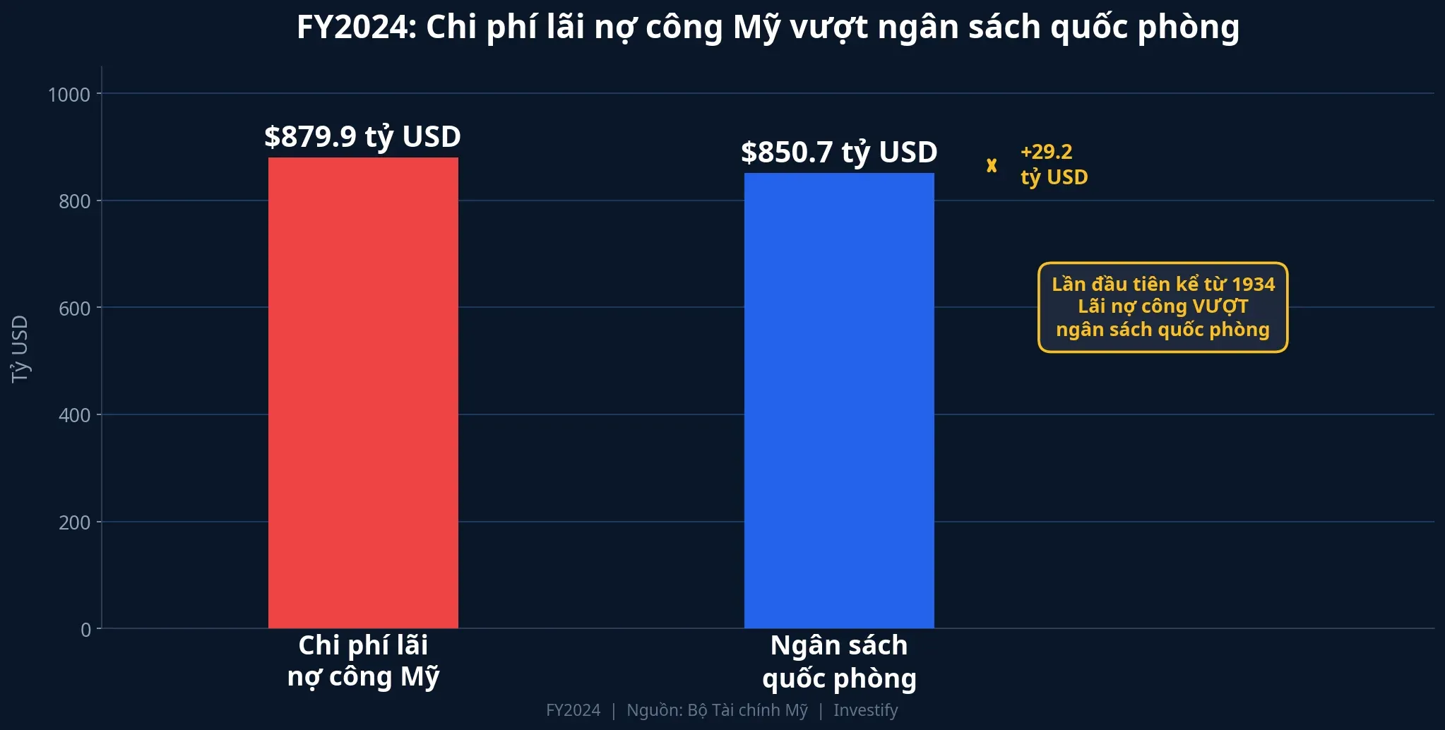 So sánh chi phí lãi nợ công và ngân sách quốc phòng Mỹ FY2024