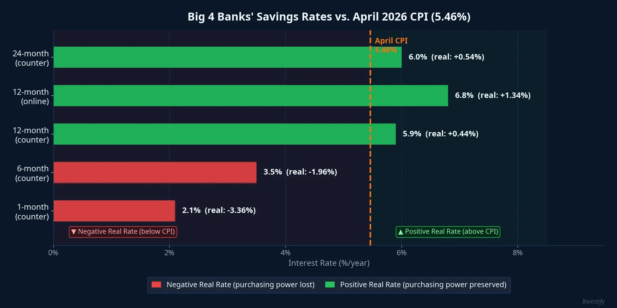 Big 4 savings rates vs. April 2026 CPI (5.46%)