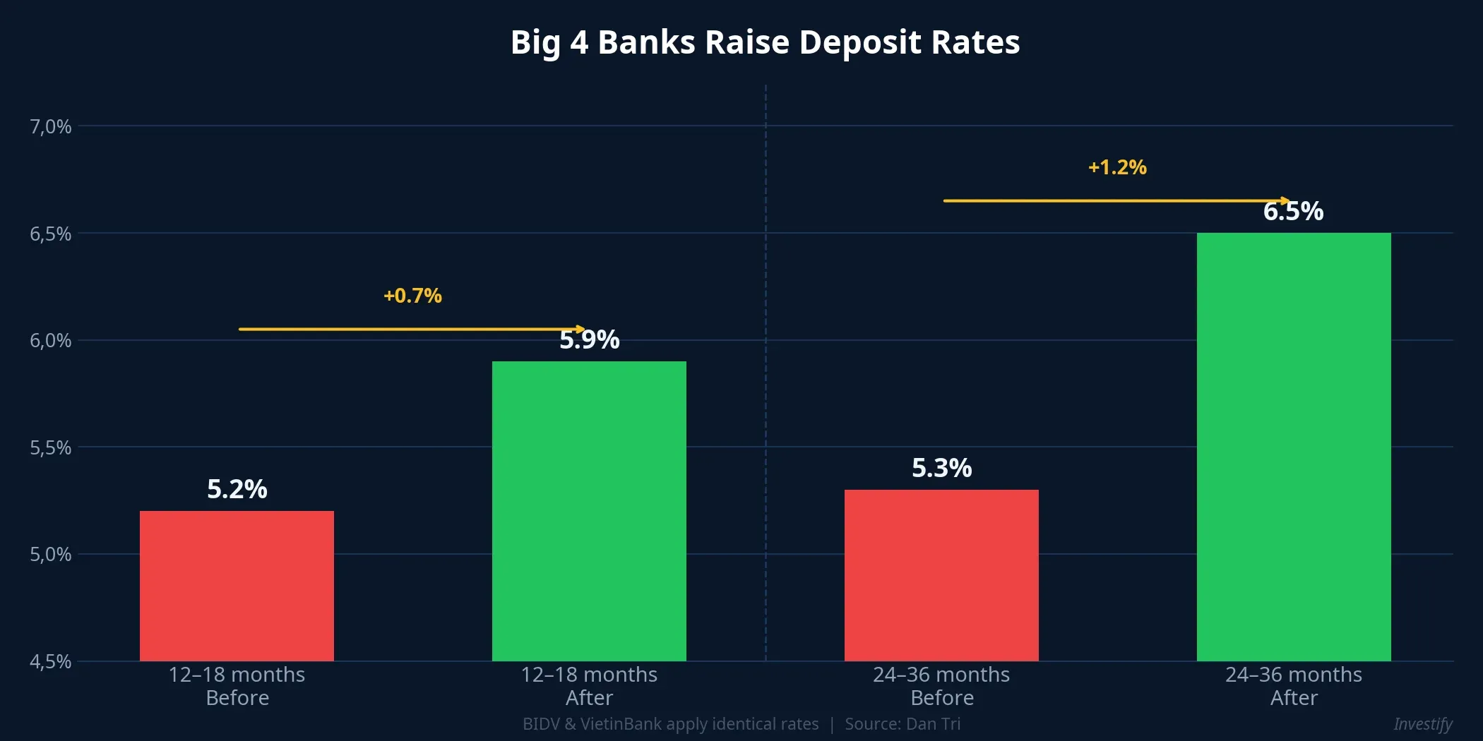 Big 4 banks raise deposit rates