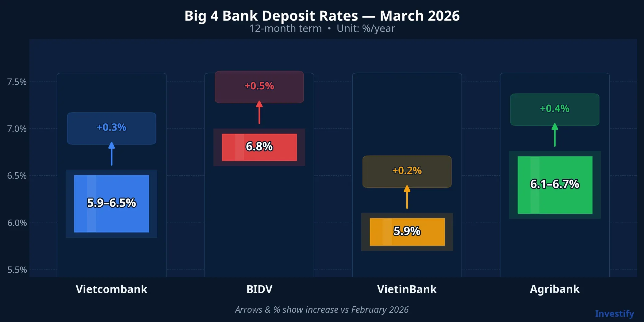 Big 4 bank deposit rates comparison — March 2026